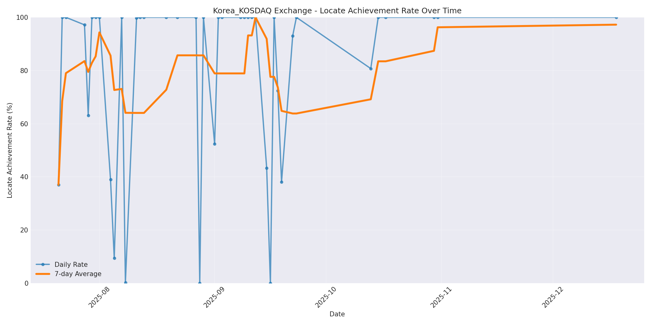 Korea_KOSDAQ Locate Rate Over Time