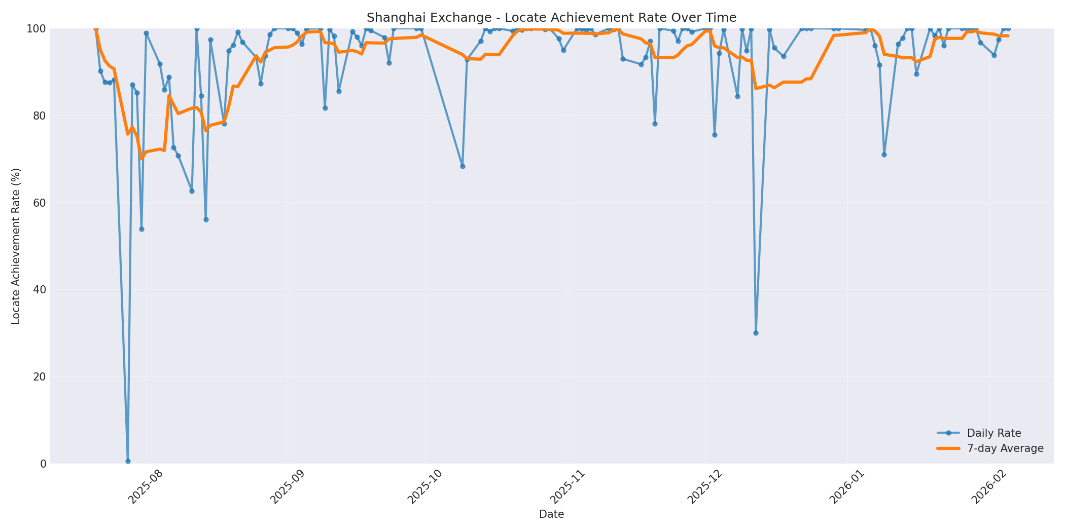 Shanghai Locate Rate Over Time