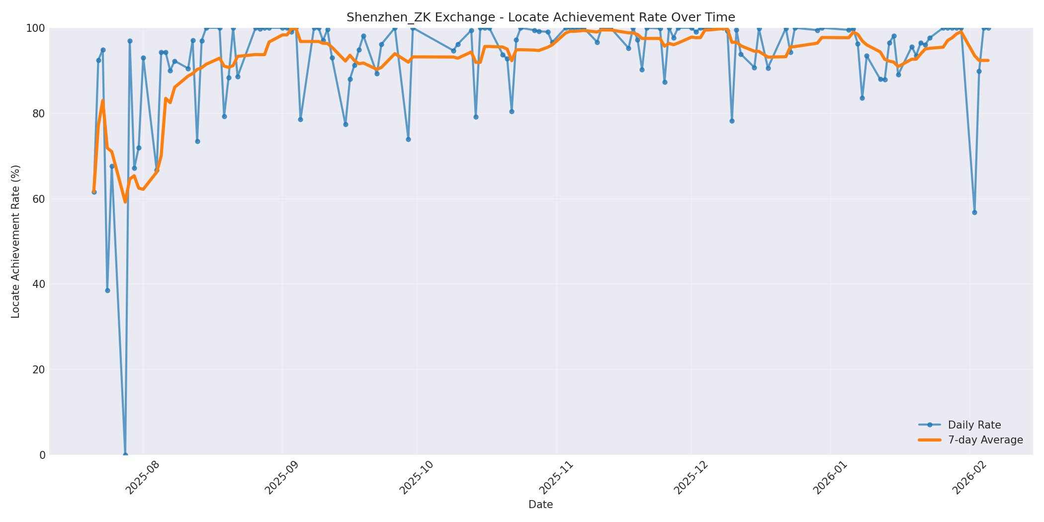 Shenzhen_ZK Locate Rate Over Time