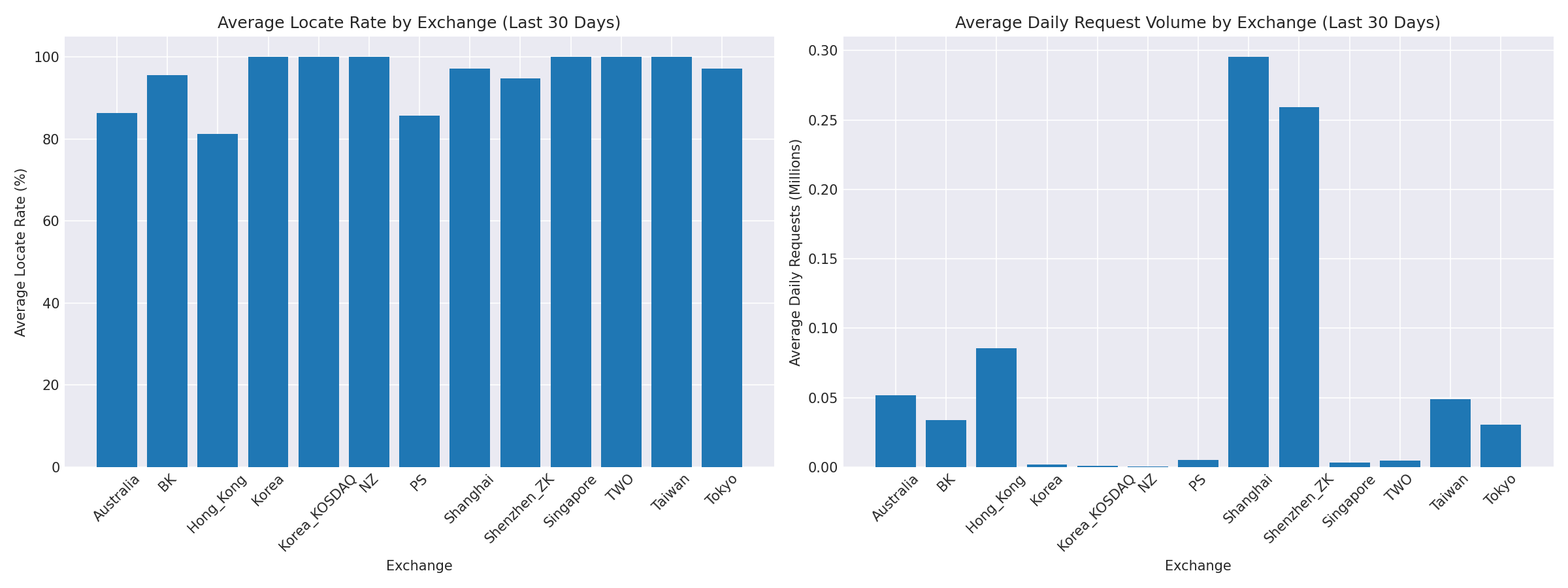 Exchange Breakdown