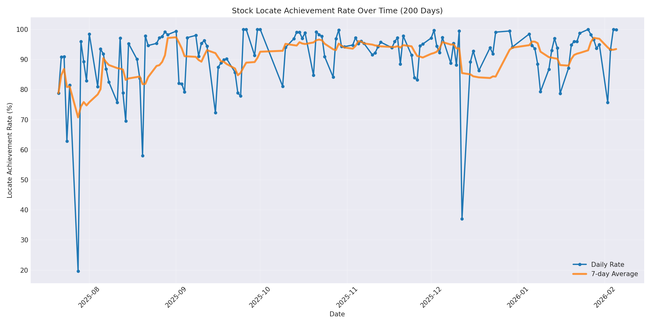 Locate Rate 200 Days