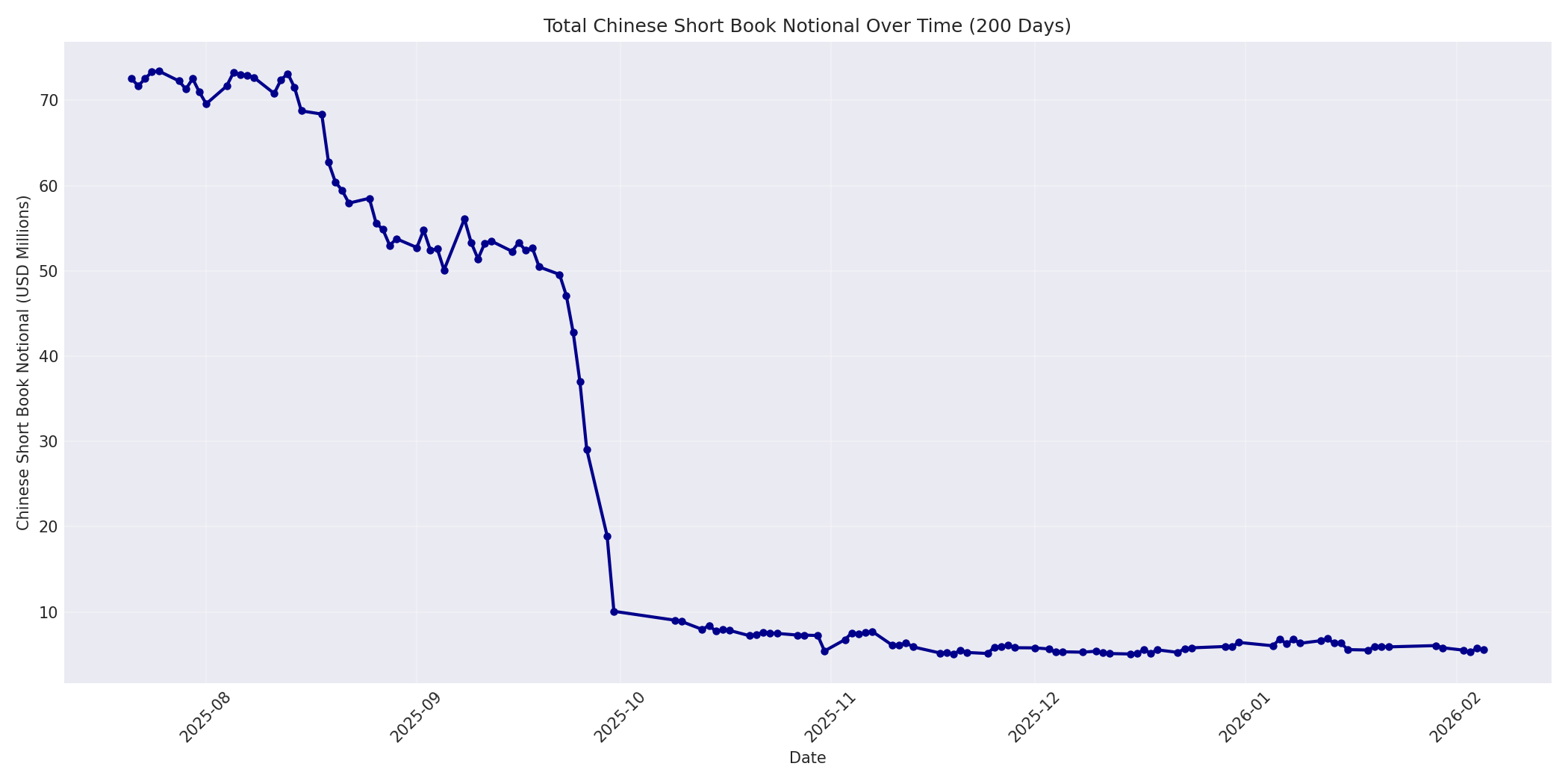 Book Notional 200 Days