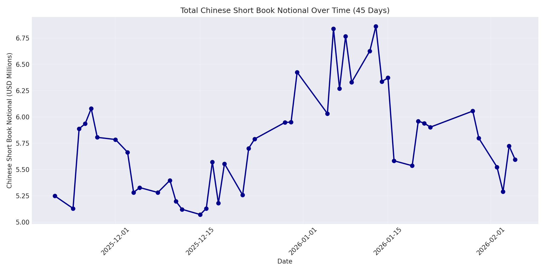 Book Notional 45 Days