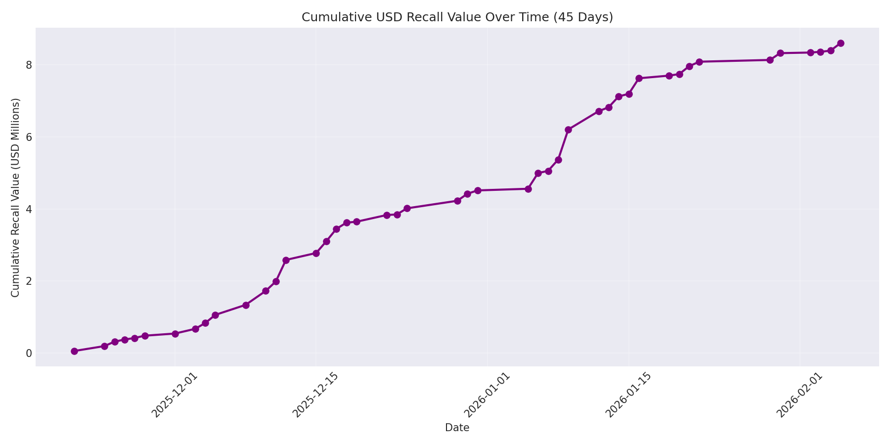 Cumulative USD Recalls 45 Days
