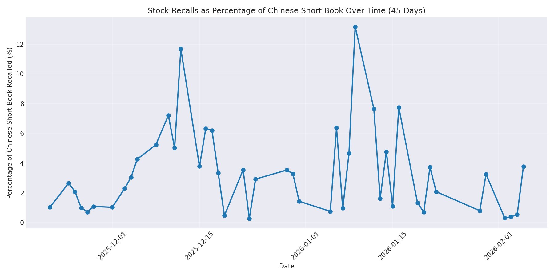 Percentage Recalled 45 Days