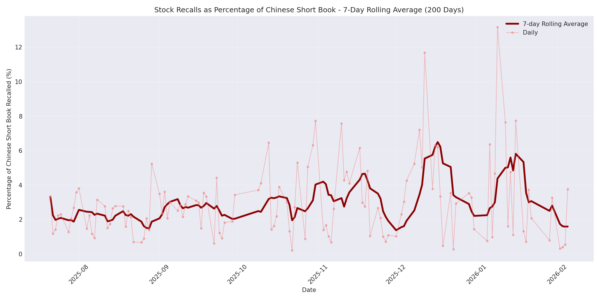 Percentage Recalled 7-Day Average 200 Days