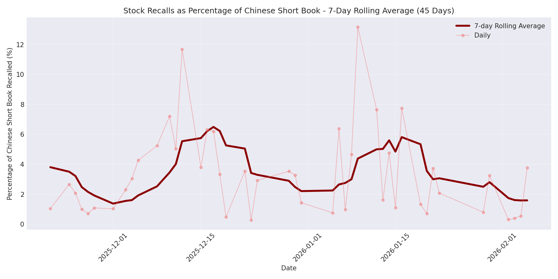 Percentage Recalled 7-Day Average 45 Days