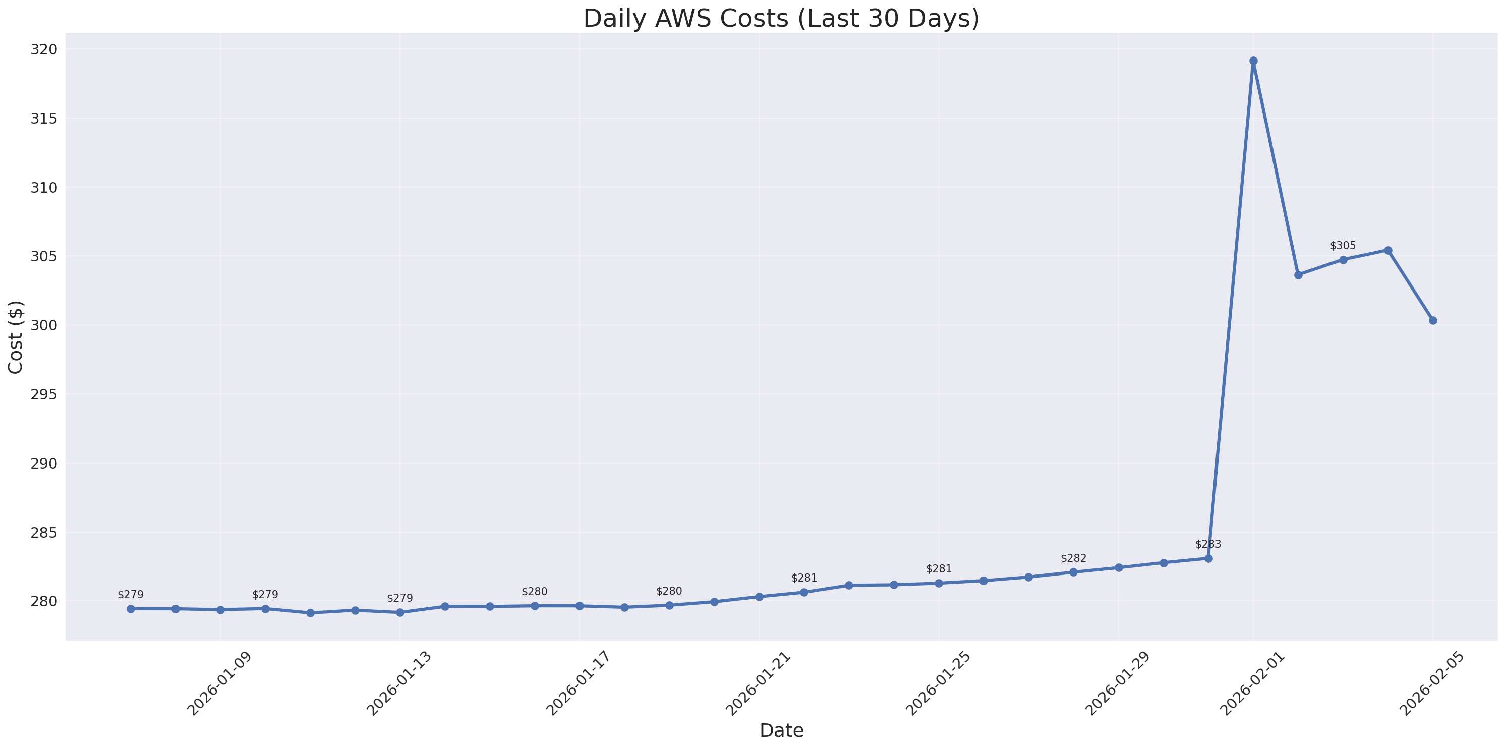 Daily Costs