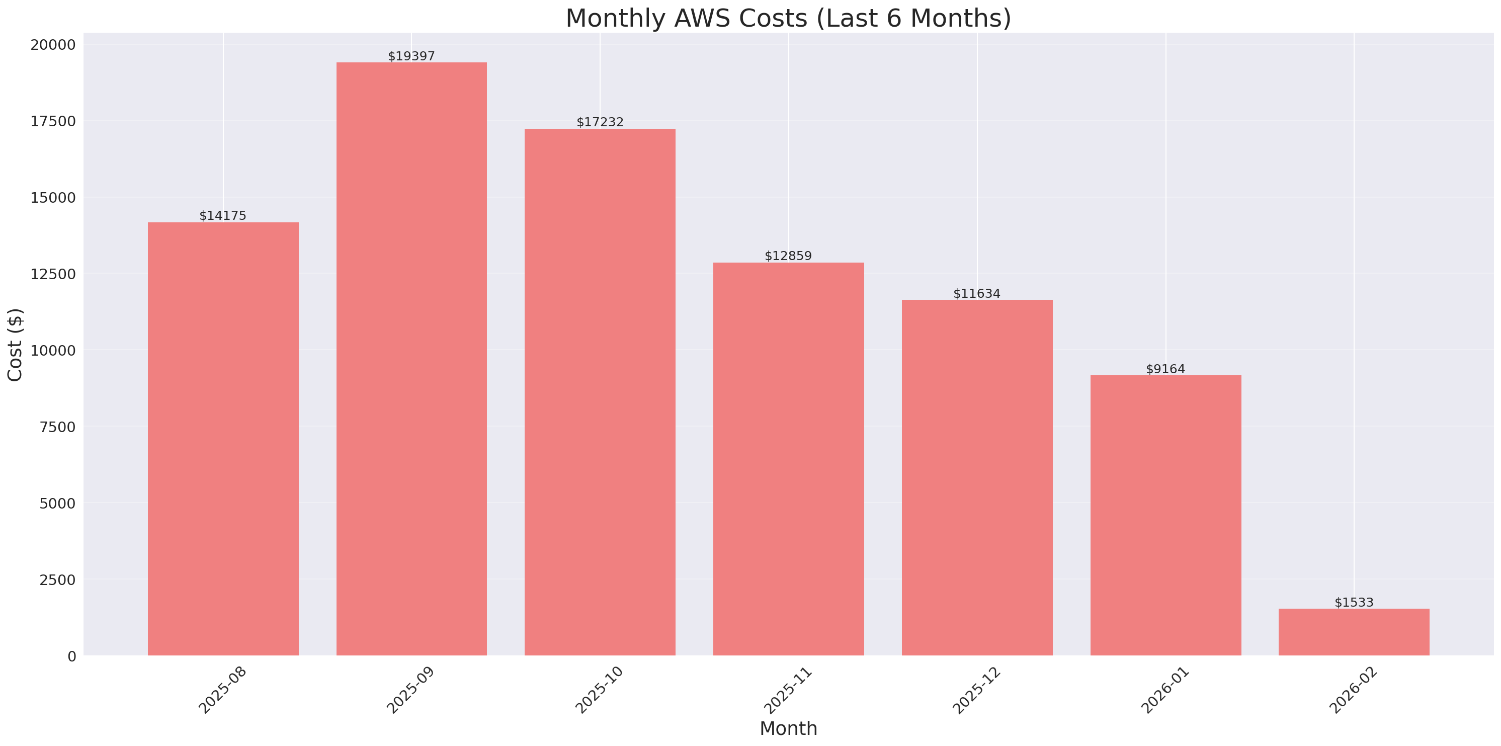 Monthly Costs