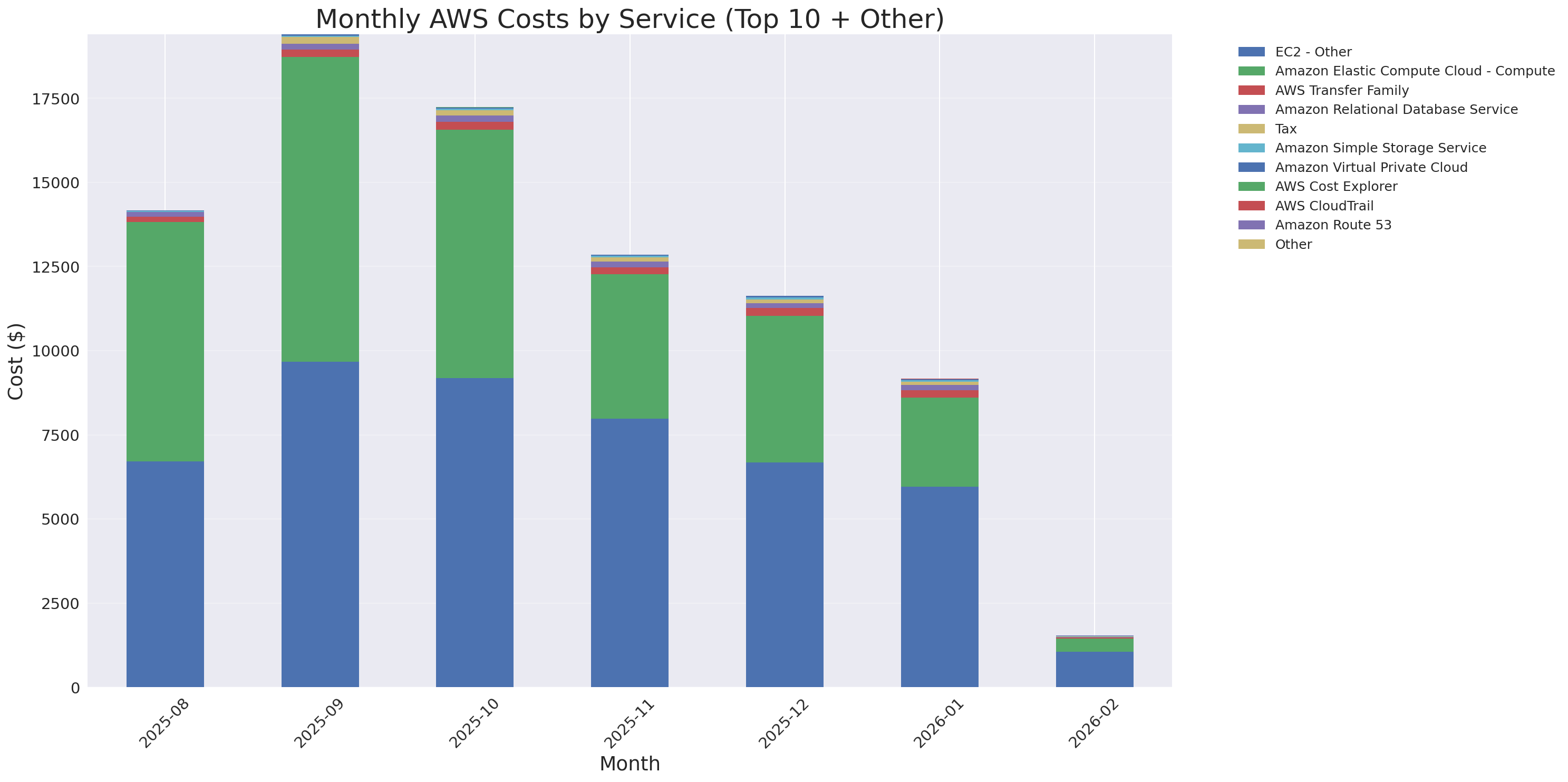 Monthly Costs by Service
