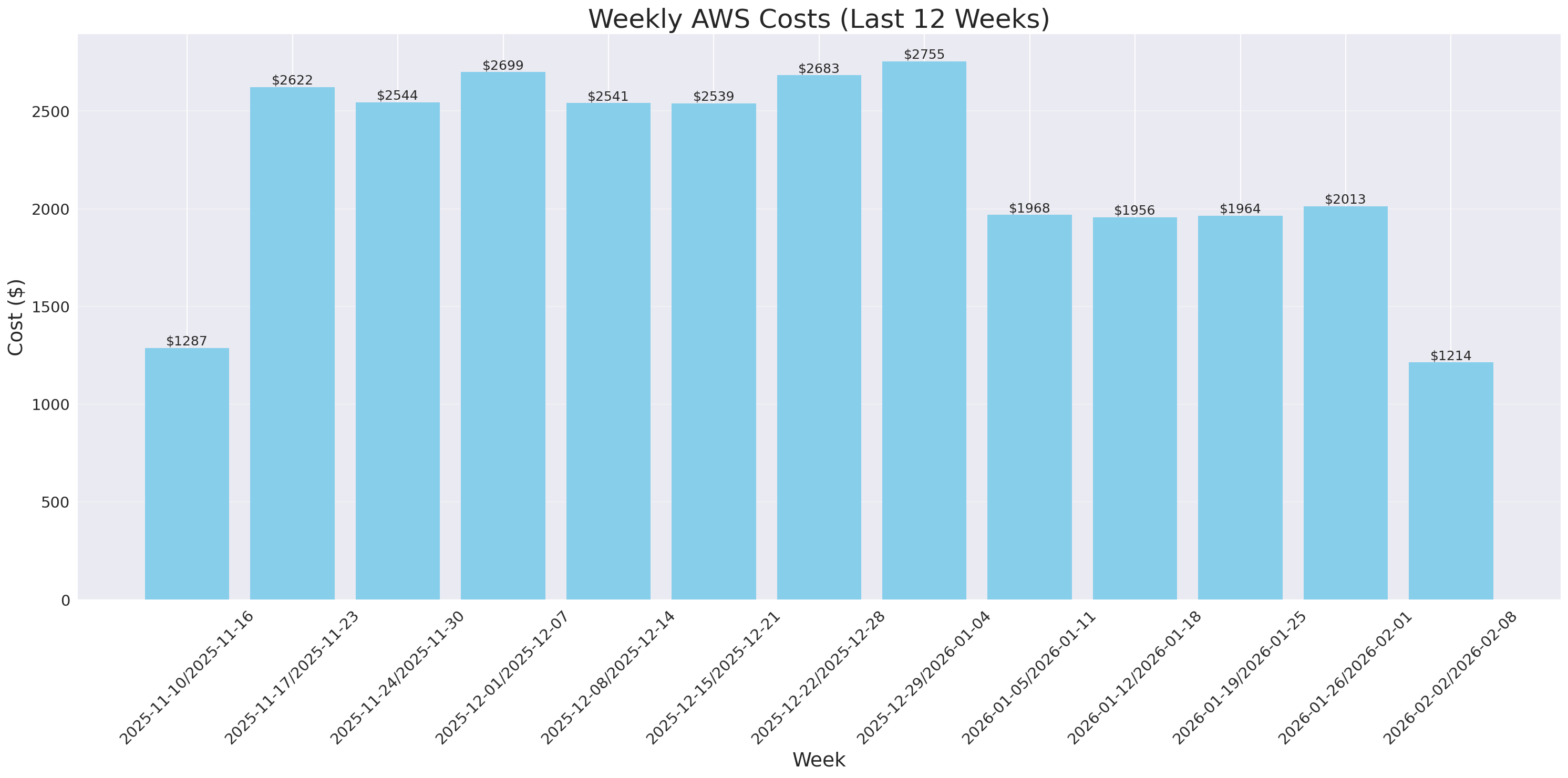 Weekly Costs