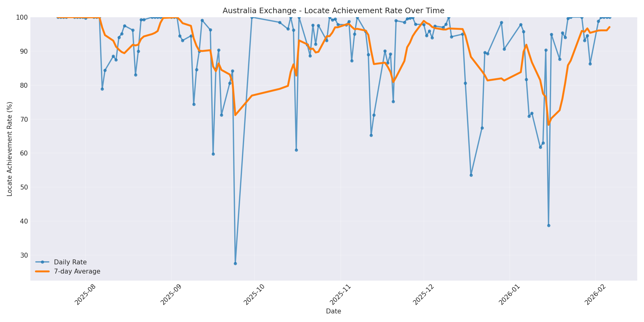 Australia Locate Rate Over Time