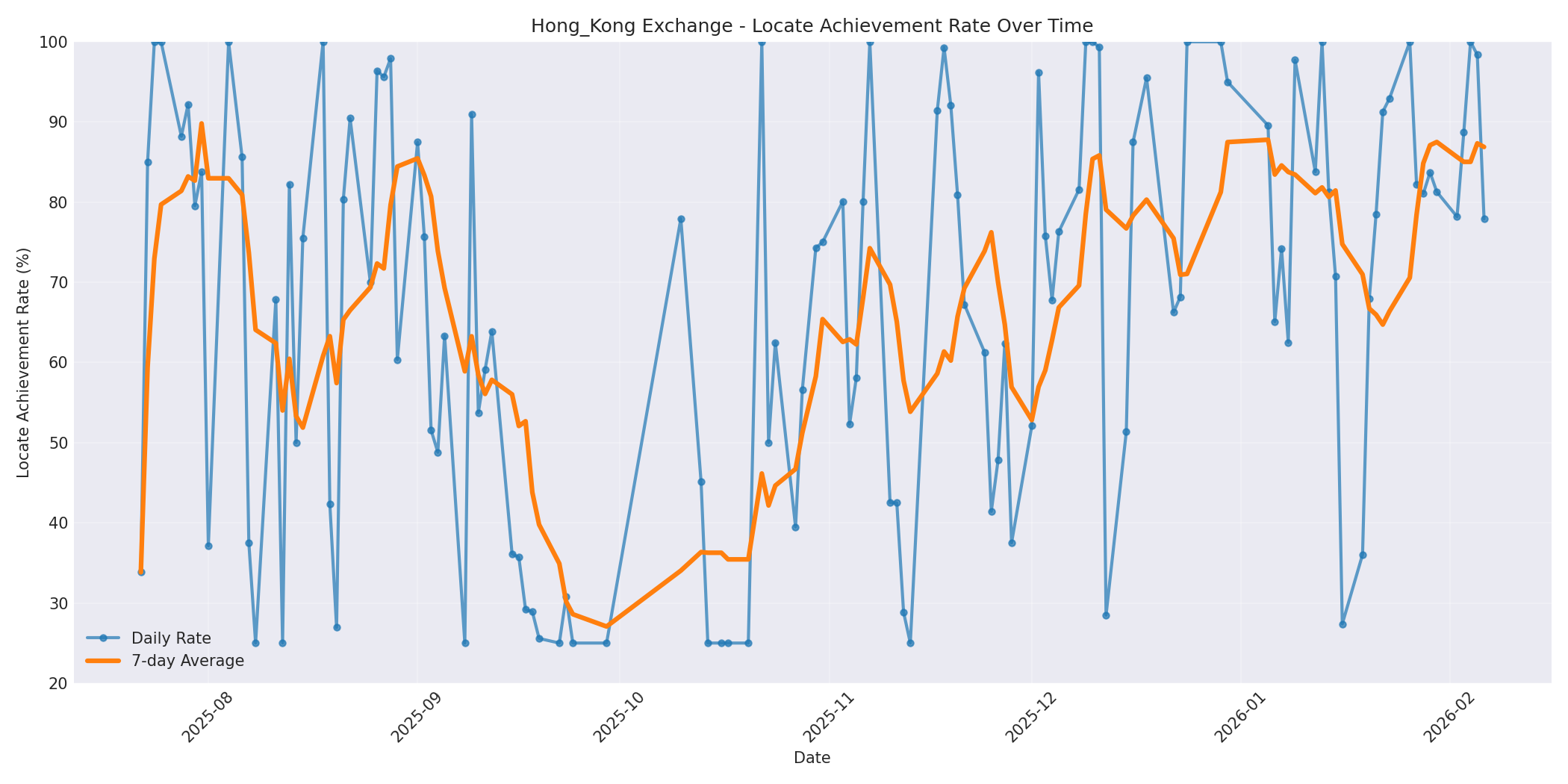 Hong_Kong Locate Rate Over Time