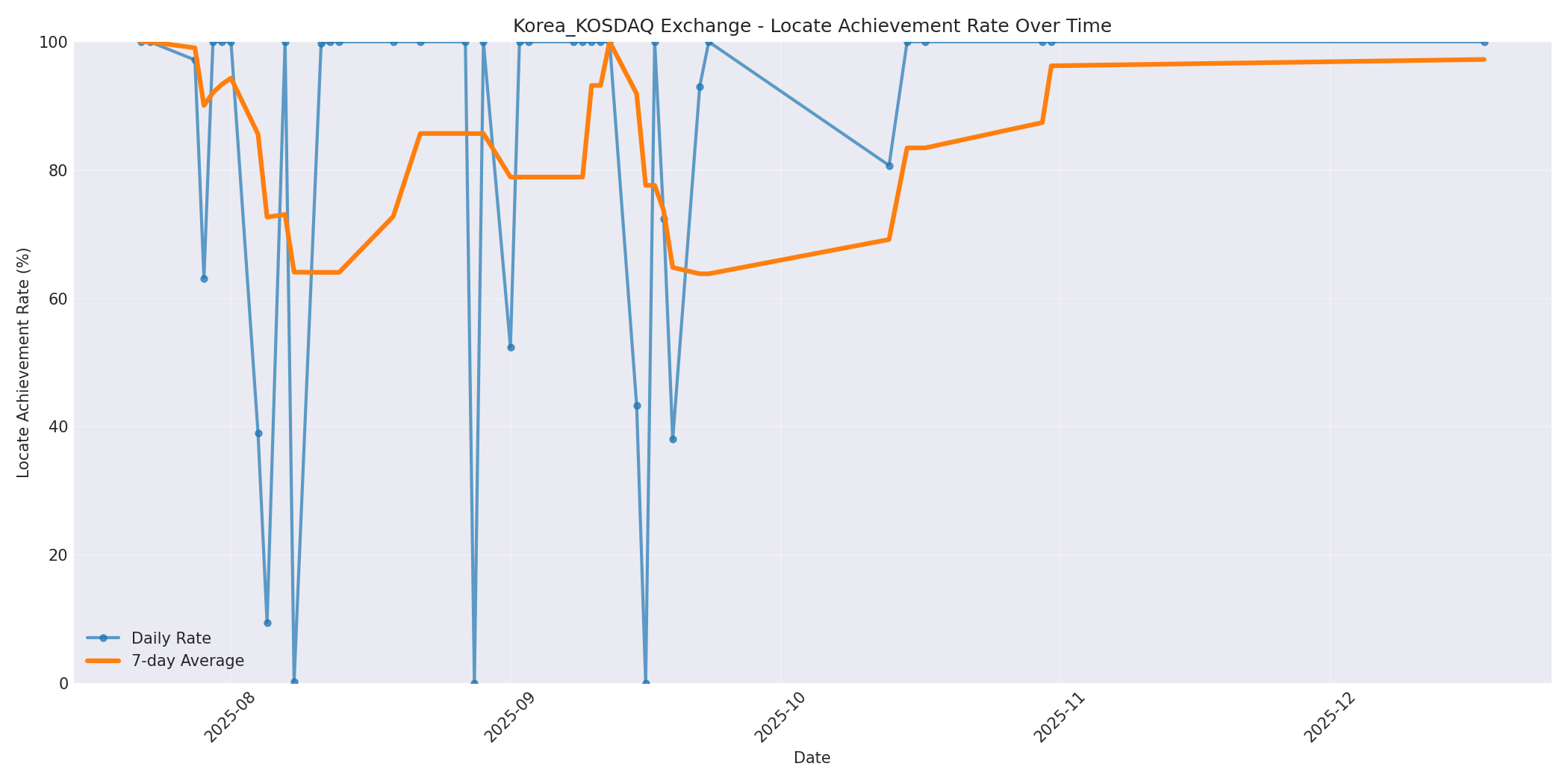 Korea_KOSDAQ Locate Rate Over Time