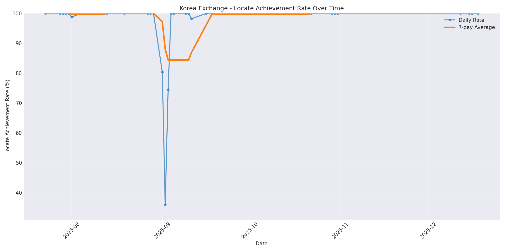 Korea Locate Rate Over Time