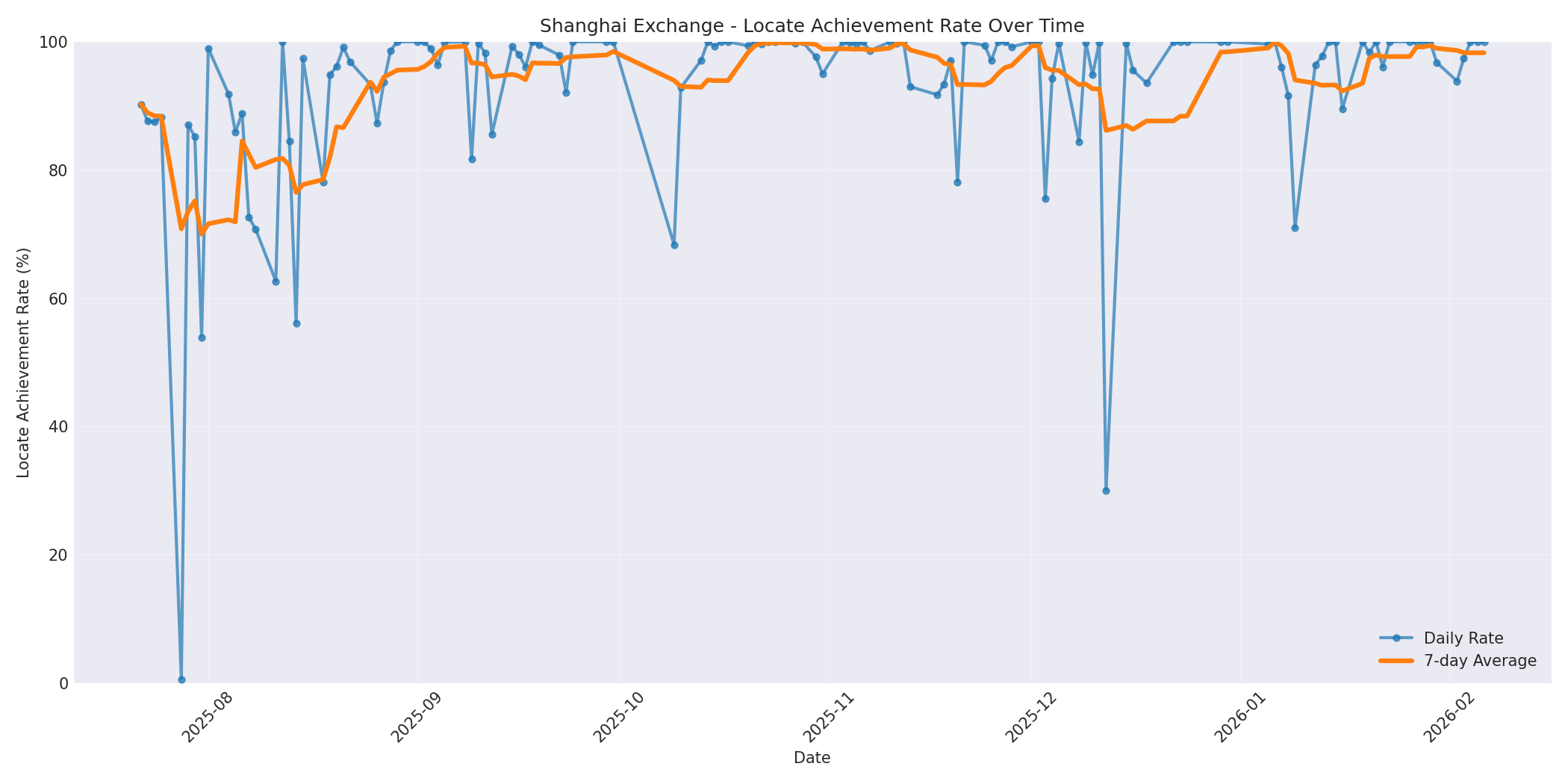 Shanghai Locate Rate Over Time
