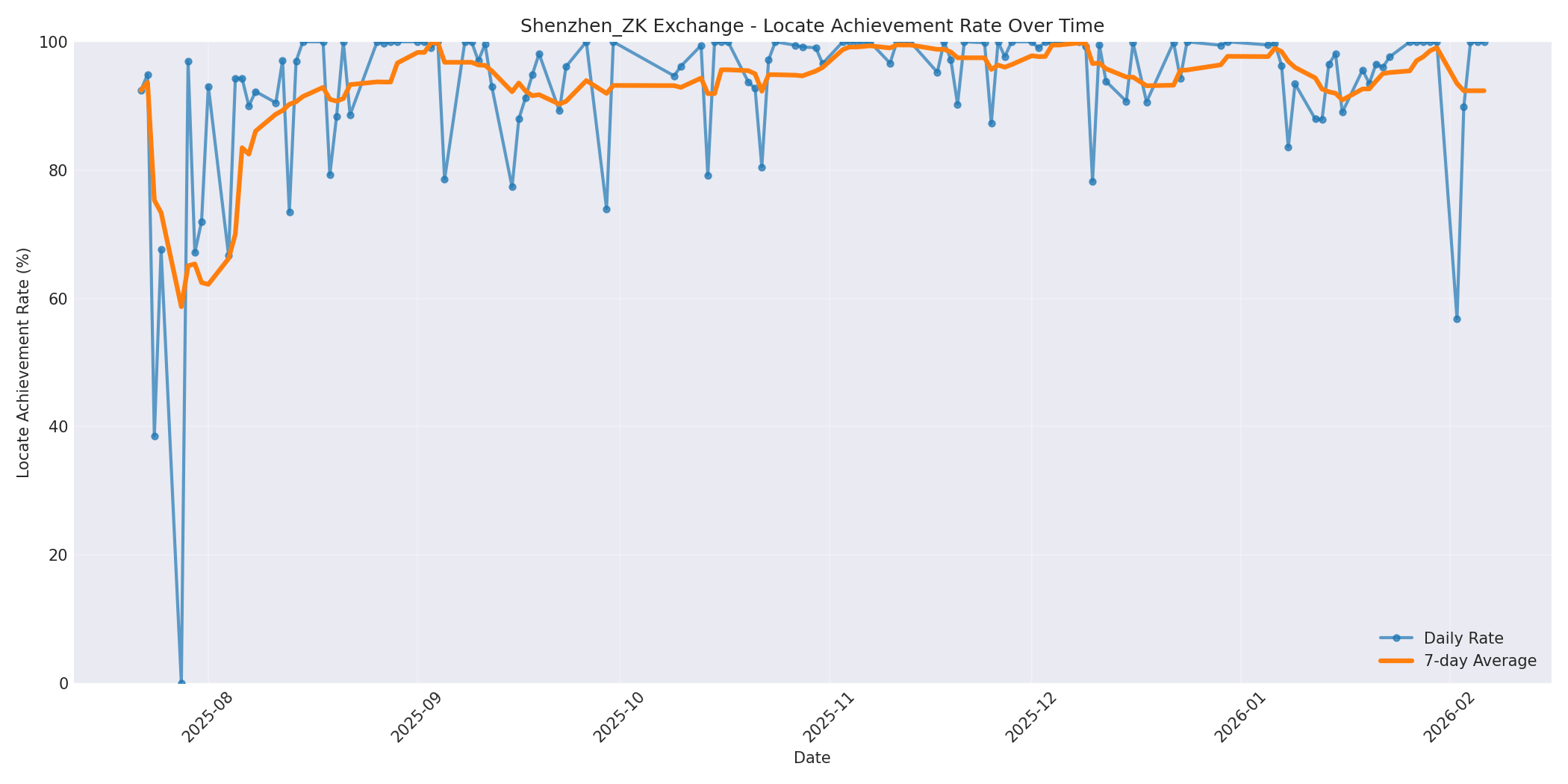 Shenzhen_ZK Locate Rate Over Time