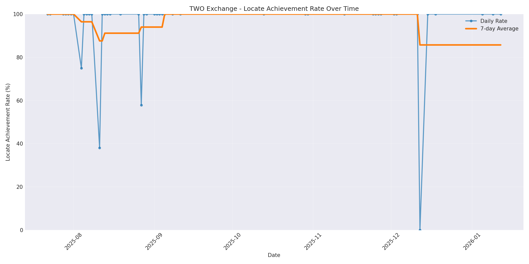 TWO Locate Rate Over Time