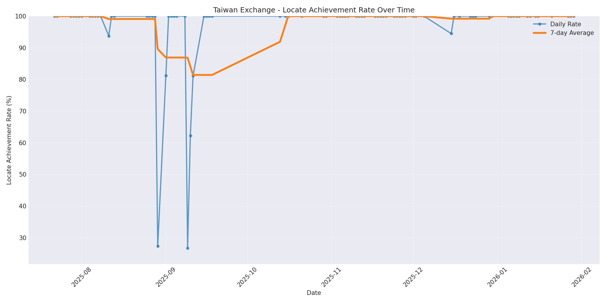 Taiwan Locate Rate Over Time