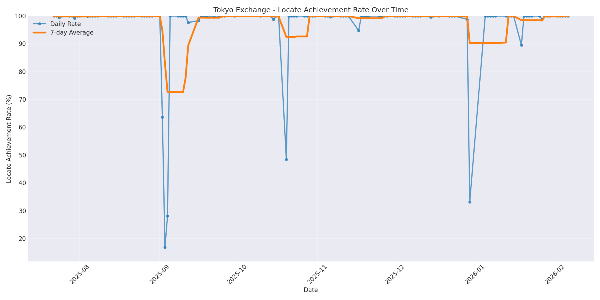 Tokyo Locate Rate Over Time