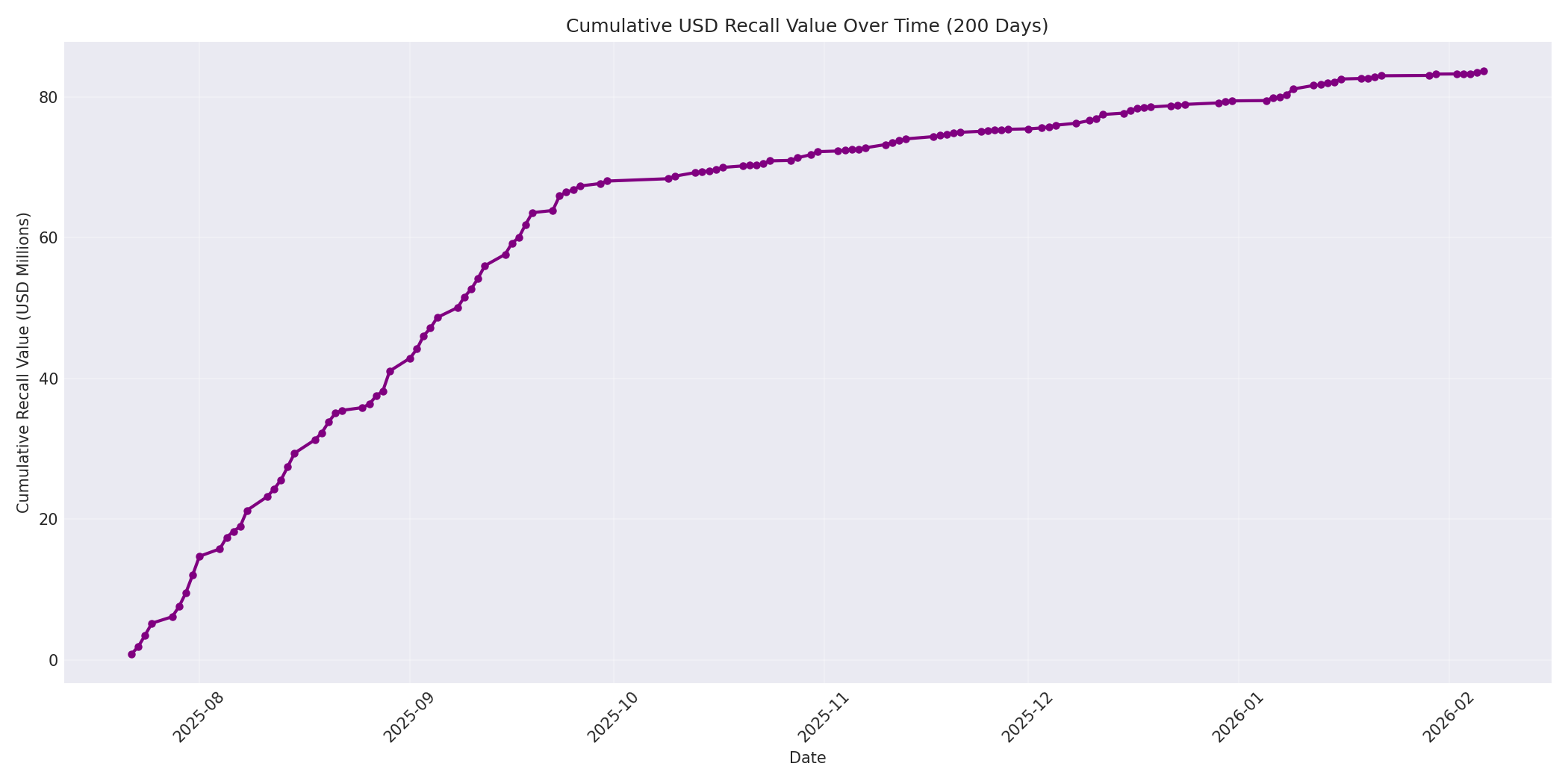 Cumulative USD Recalls 200 Days