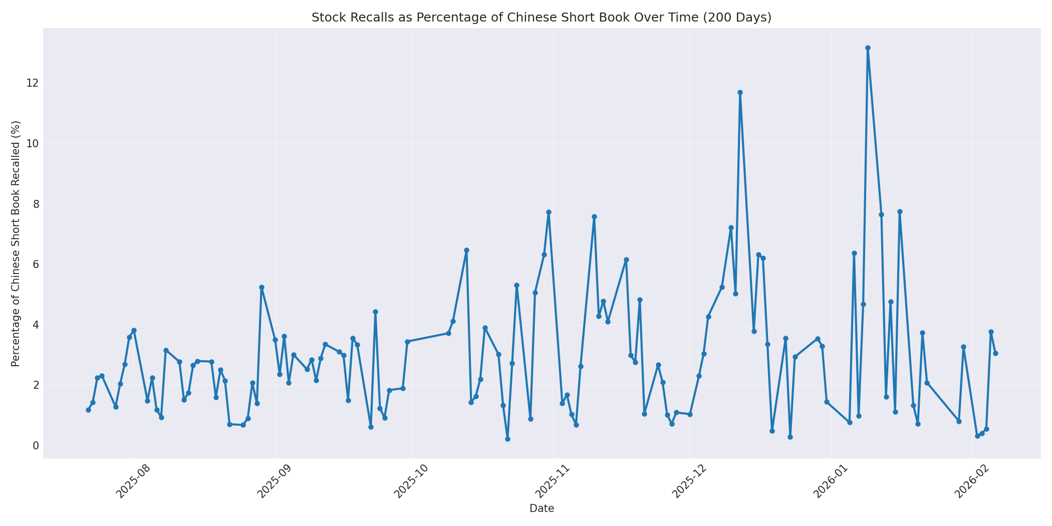 Percentage Recalled 200 Days