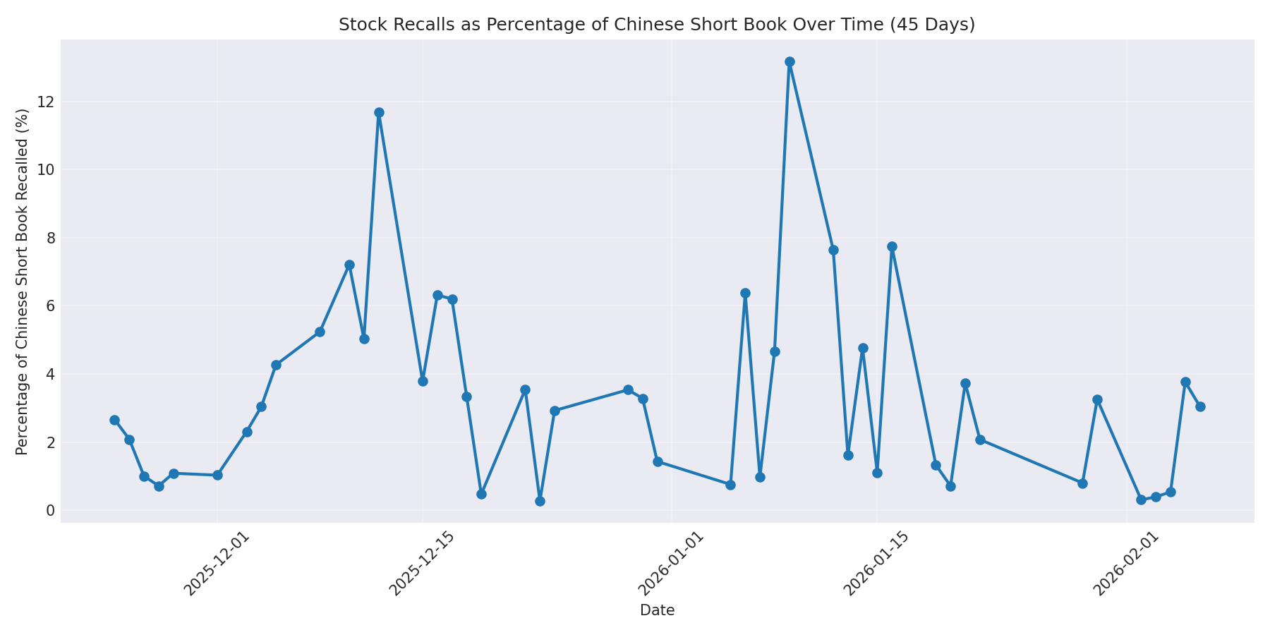 Percentage Recalled 45 Days