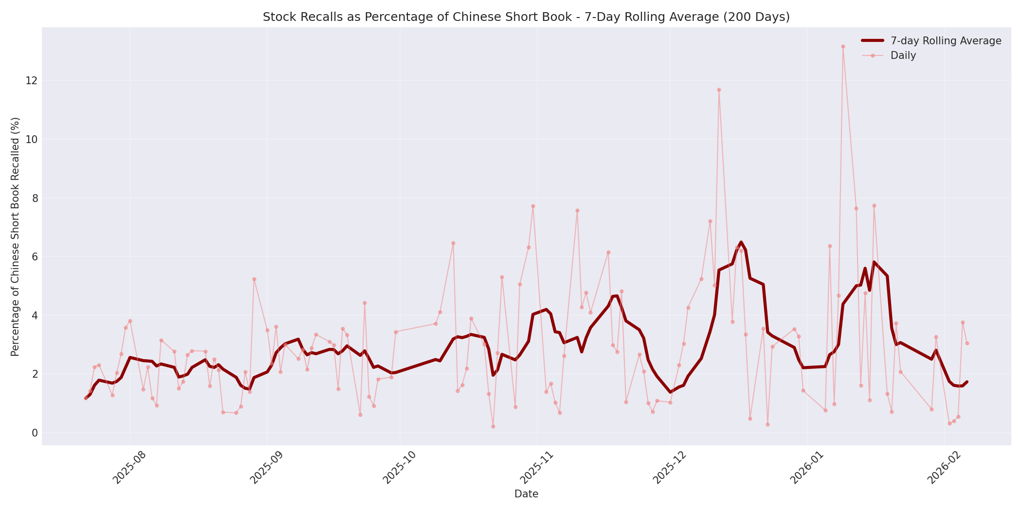 Percentage Recalled 7-Day Average 200 Days