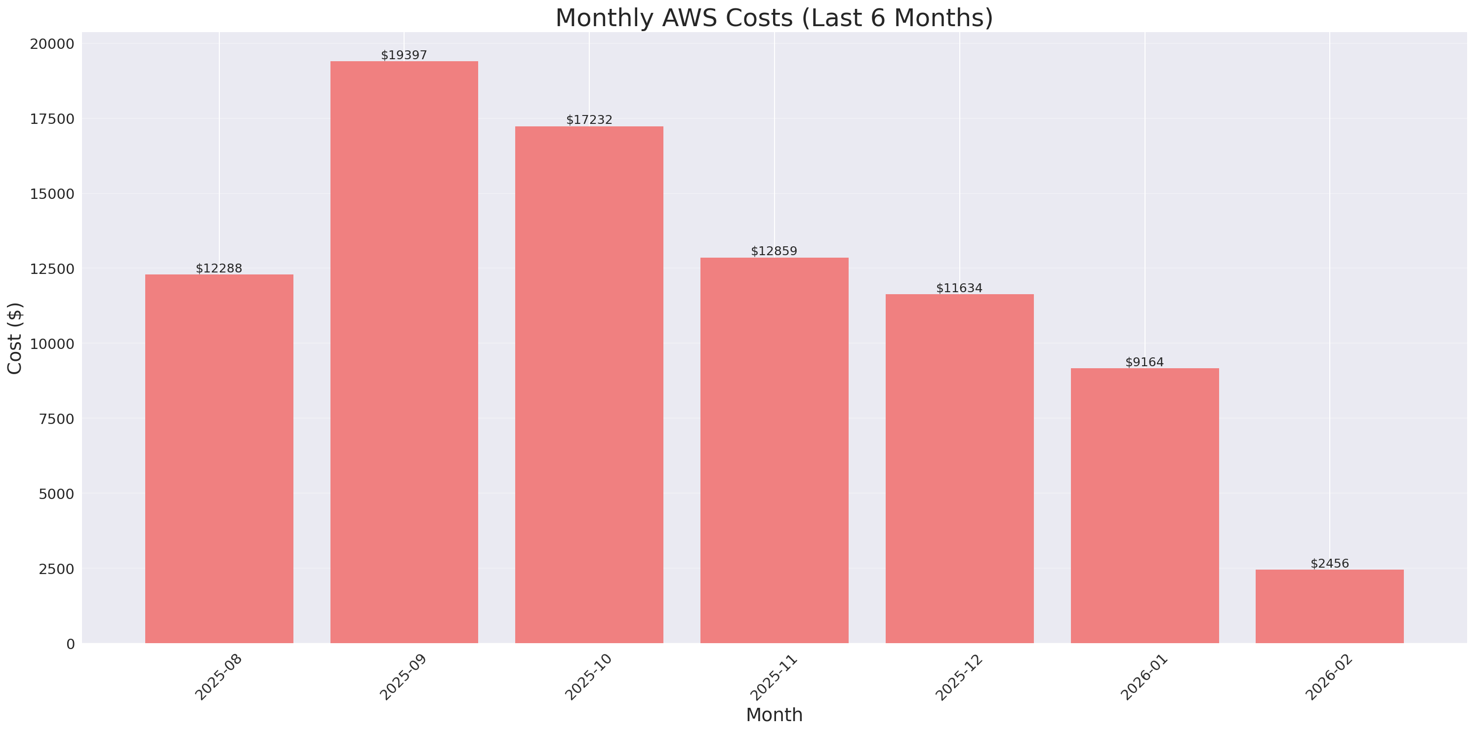 Monthly Costs