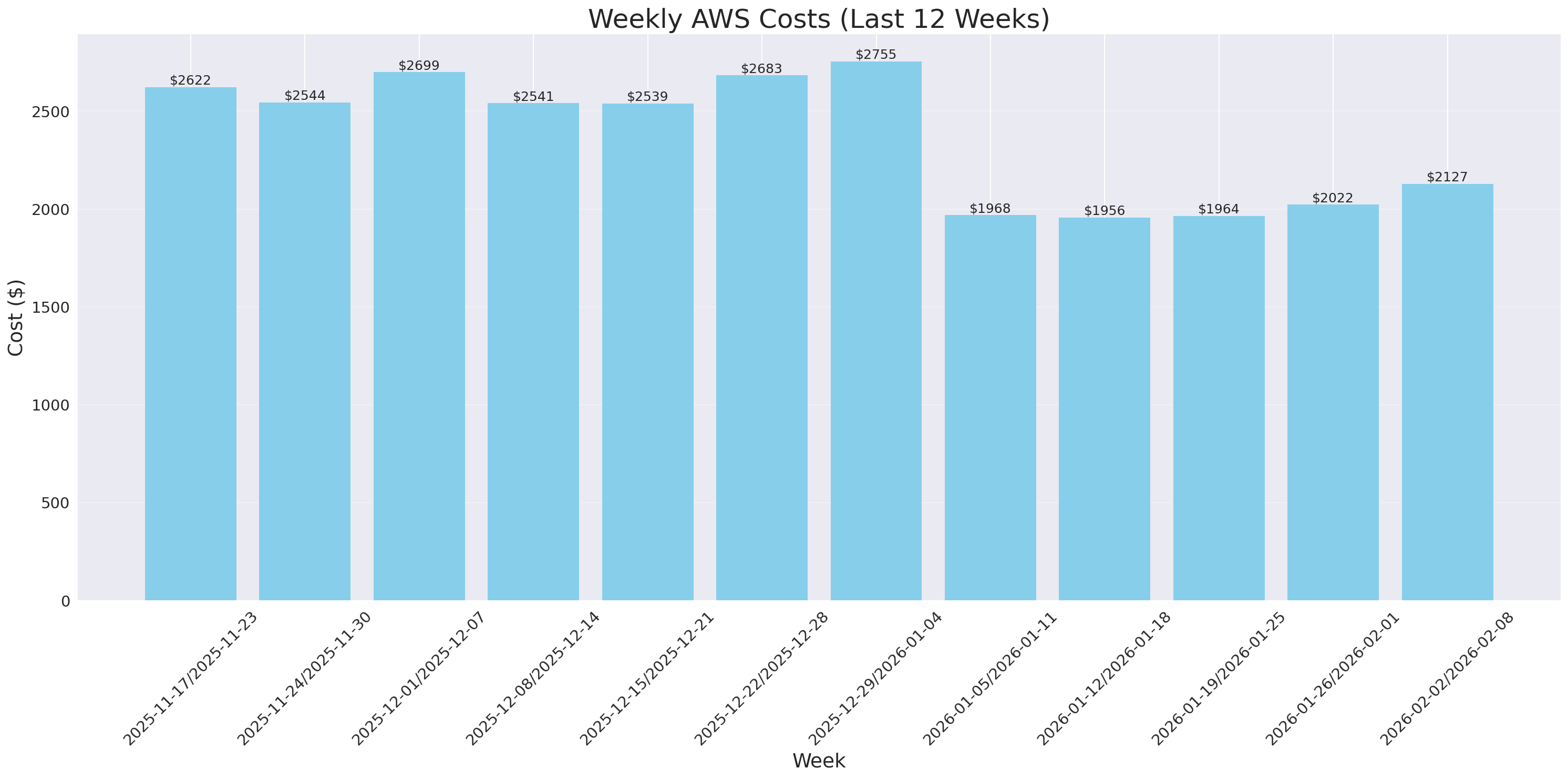 Weekly Costs