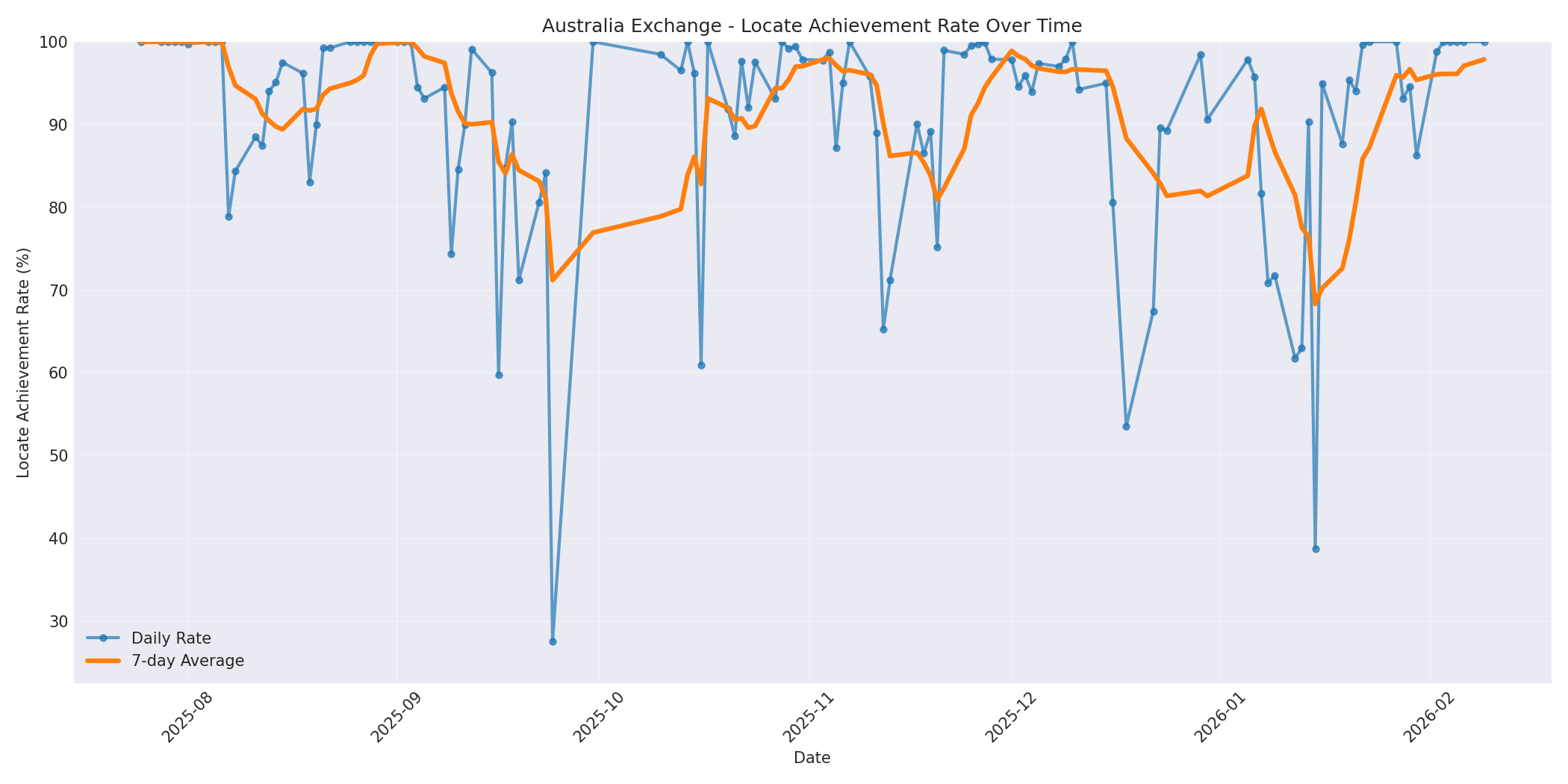 Australia Locate Rate Over Time