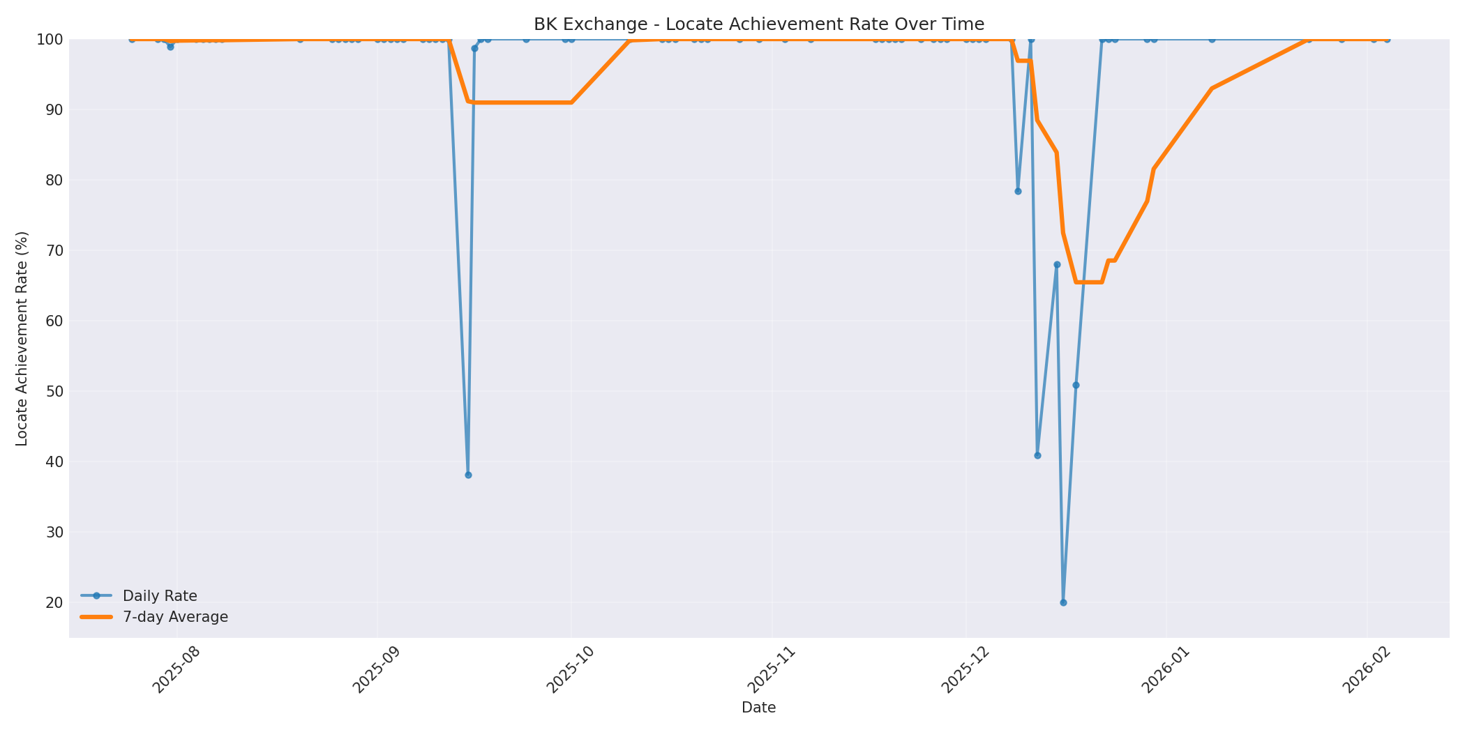 BK Locate Rate Over Time