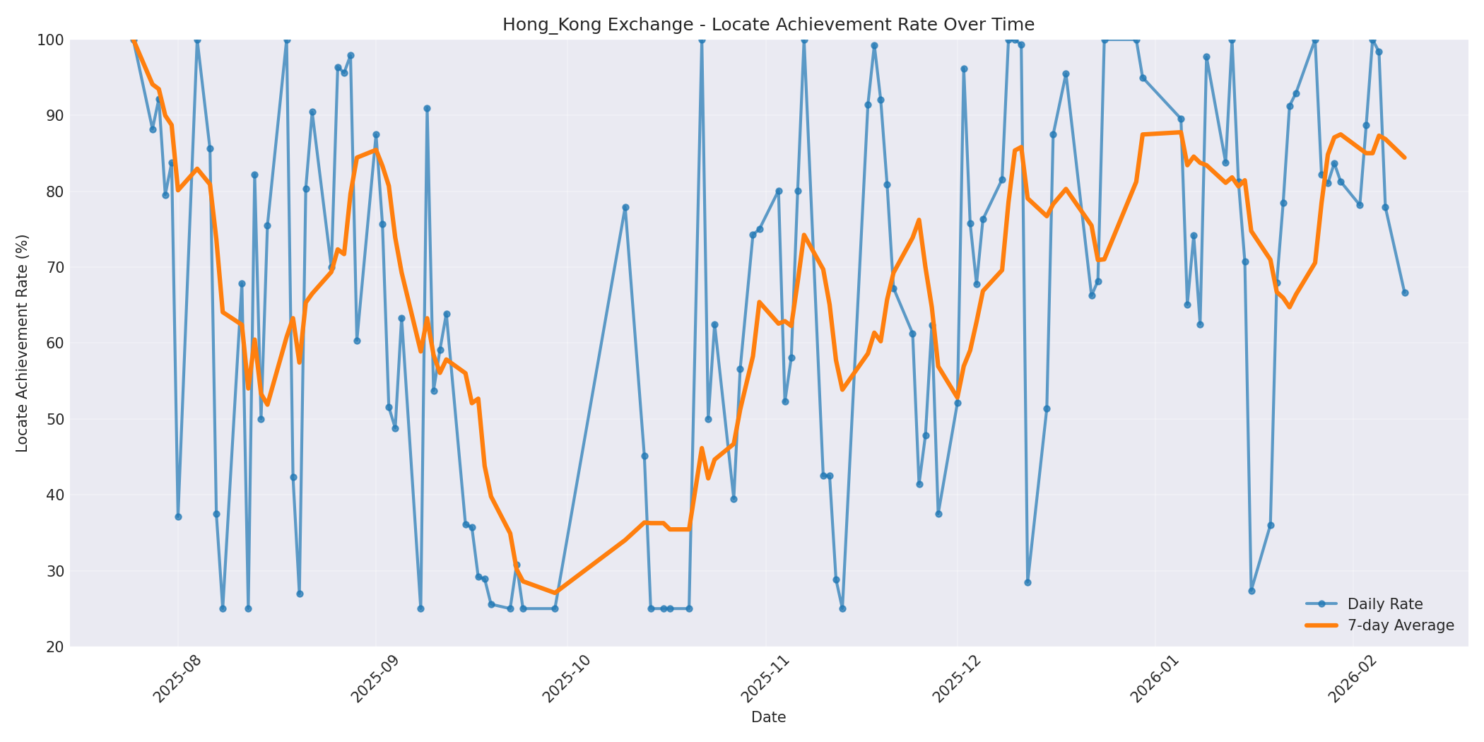 Hong_Kong Locate Rate Over Time
