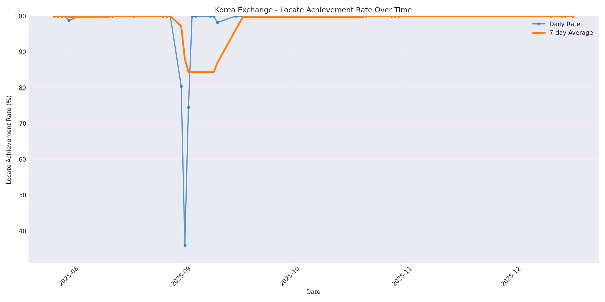 Korea Locate Rate Over Time