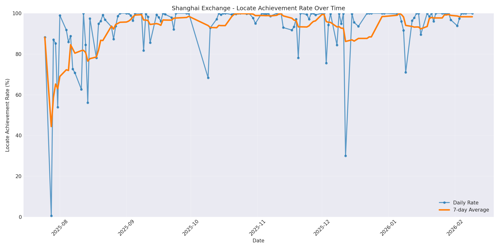 Shanghai Locate Rate Over Time