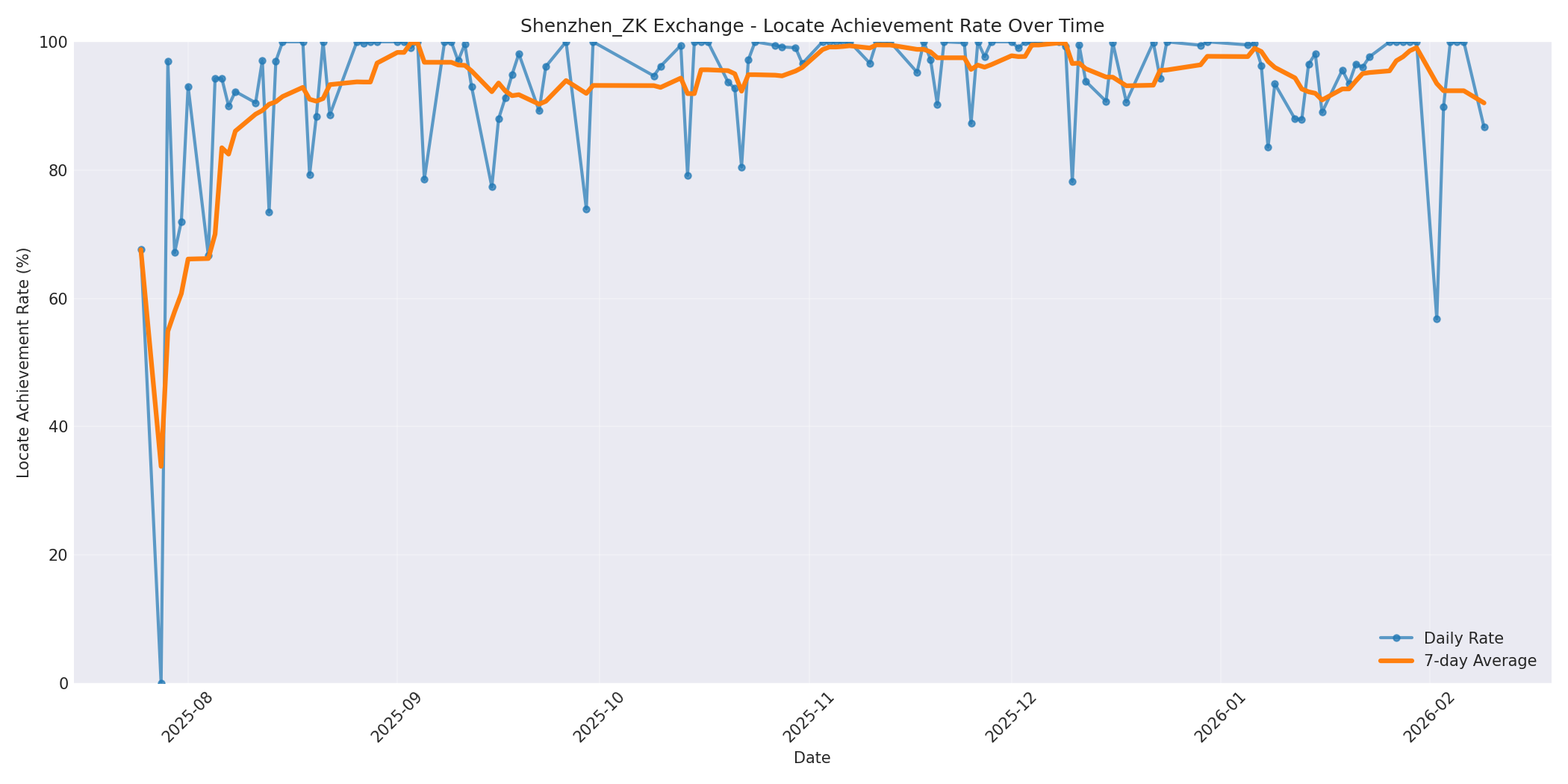 Shenzhen_ZK Locate Rate Over Time
