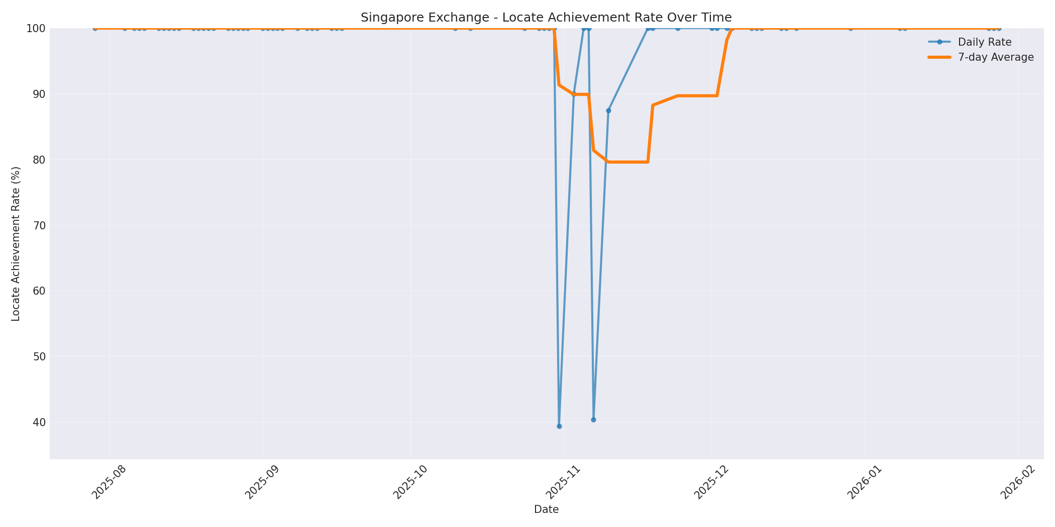 Singapore Locate Rate Over Time