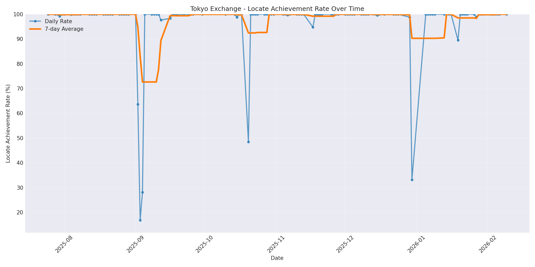Tokyo Locate Rate Over Time