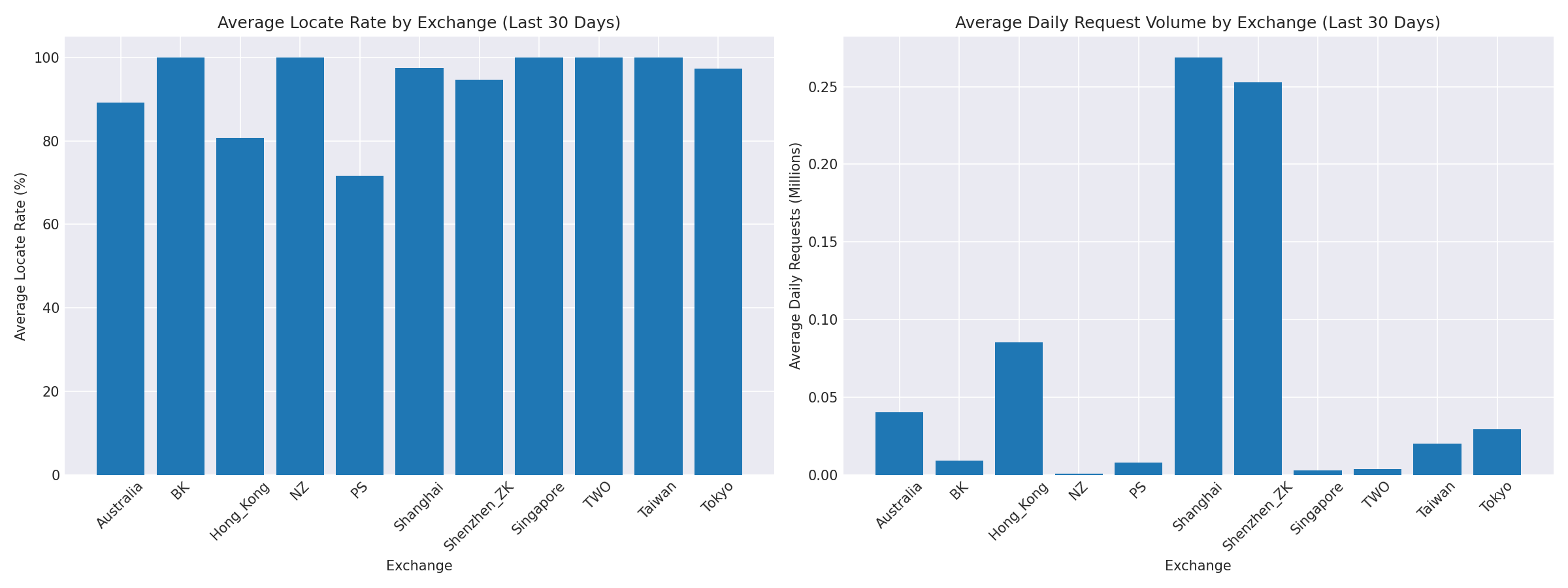 Exchange Breakdown