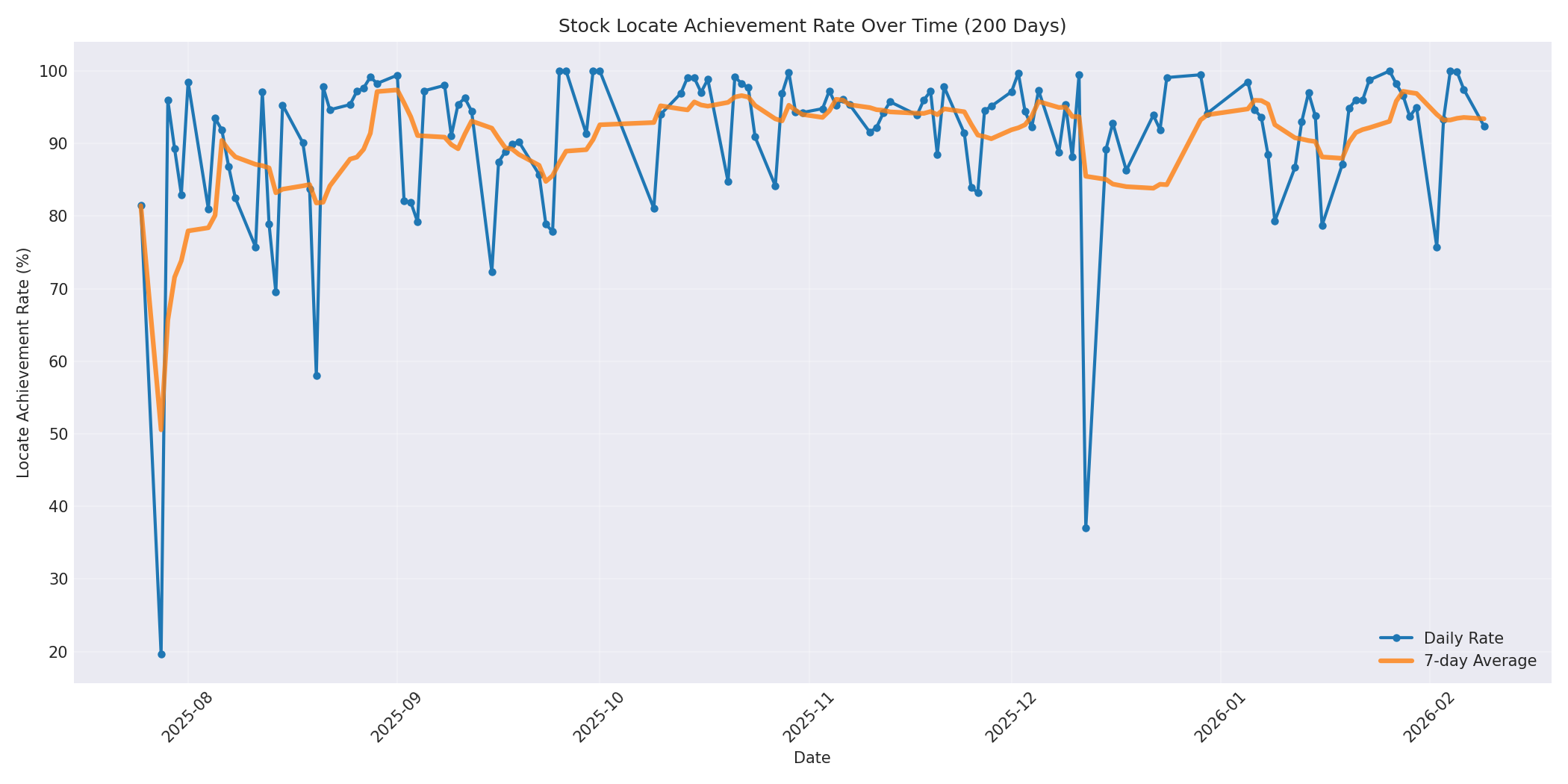 Locate Rate 200 Days