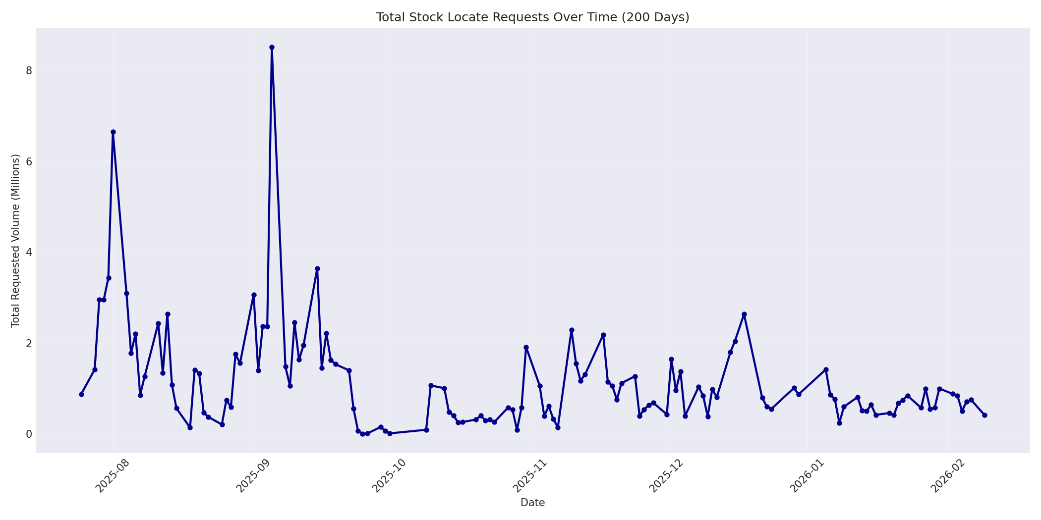 Total Requests 200 Days