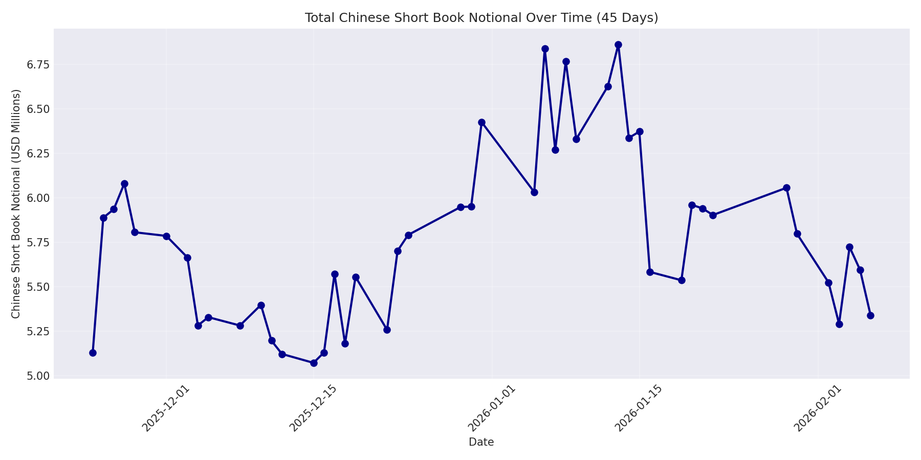 Book Notional 45 Days