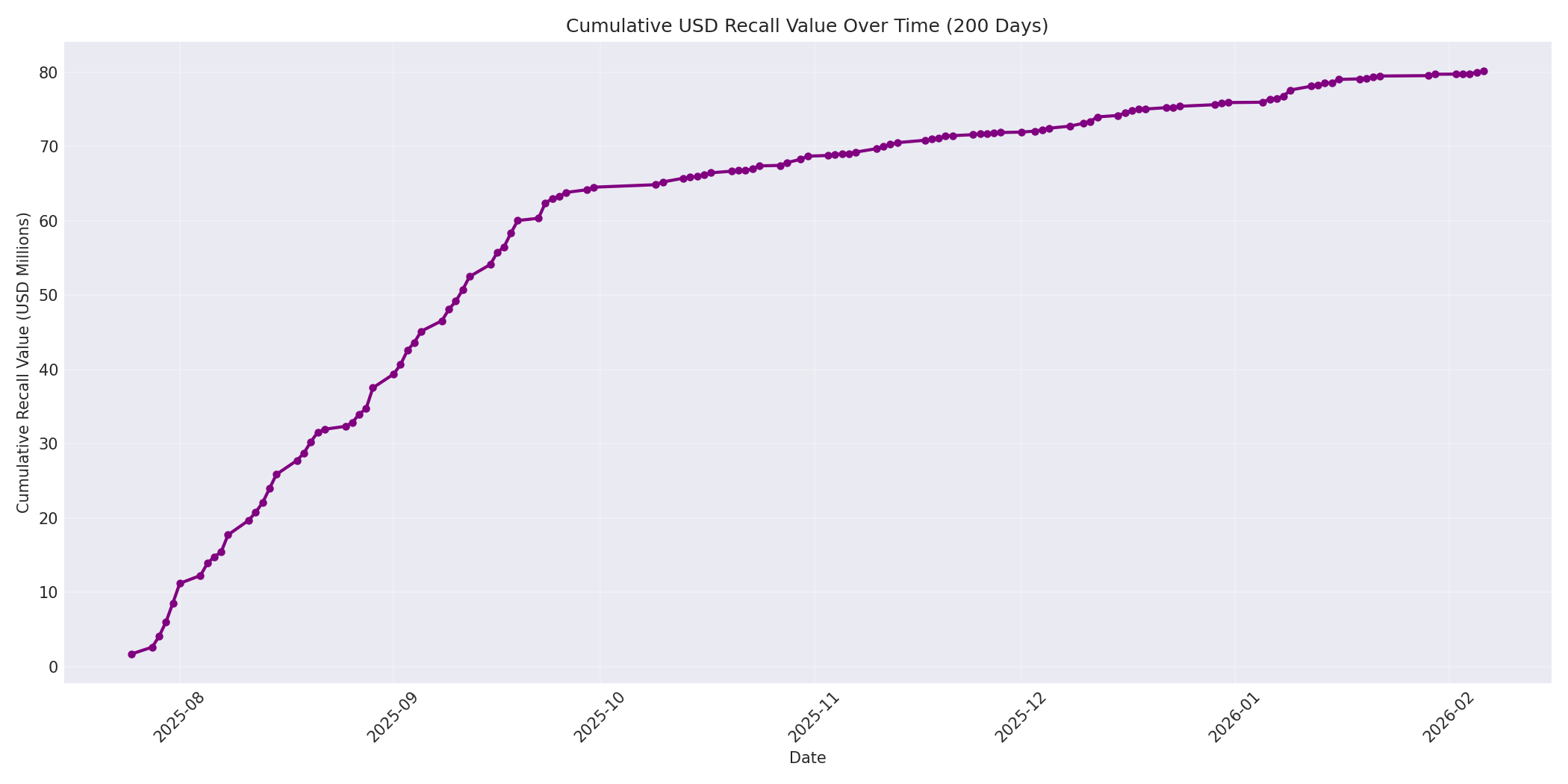 Cumulative USD Recalls 200 Days
