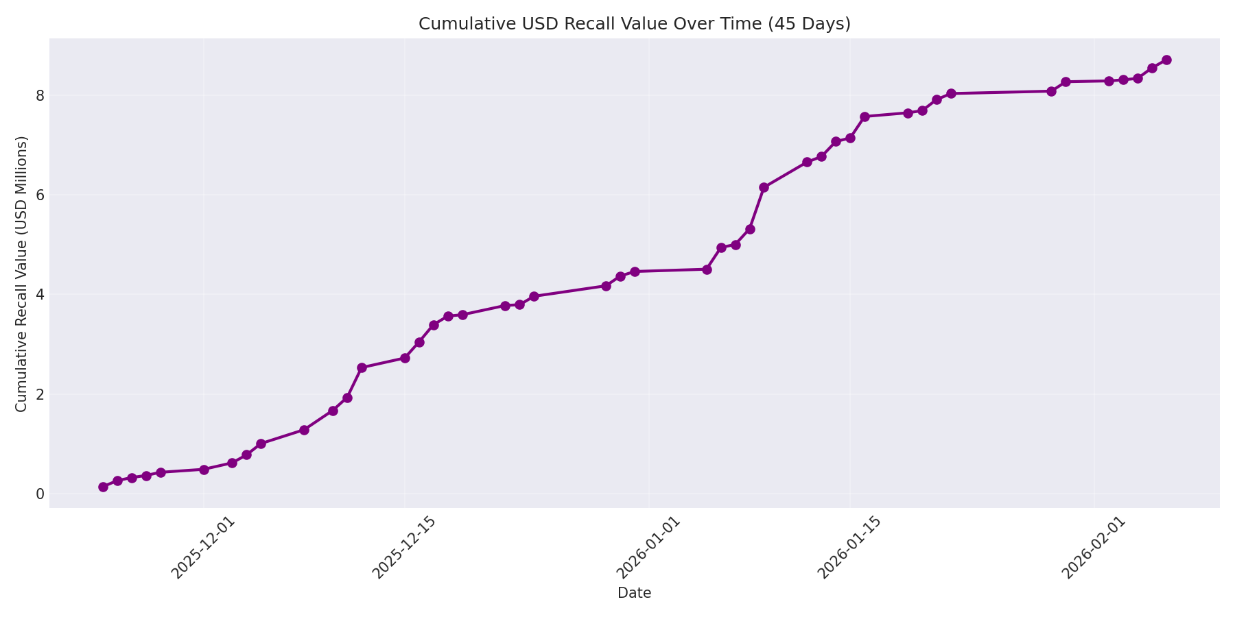Cumulative USD Recalls 45 Days