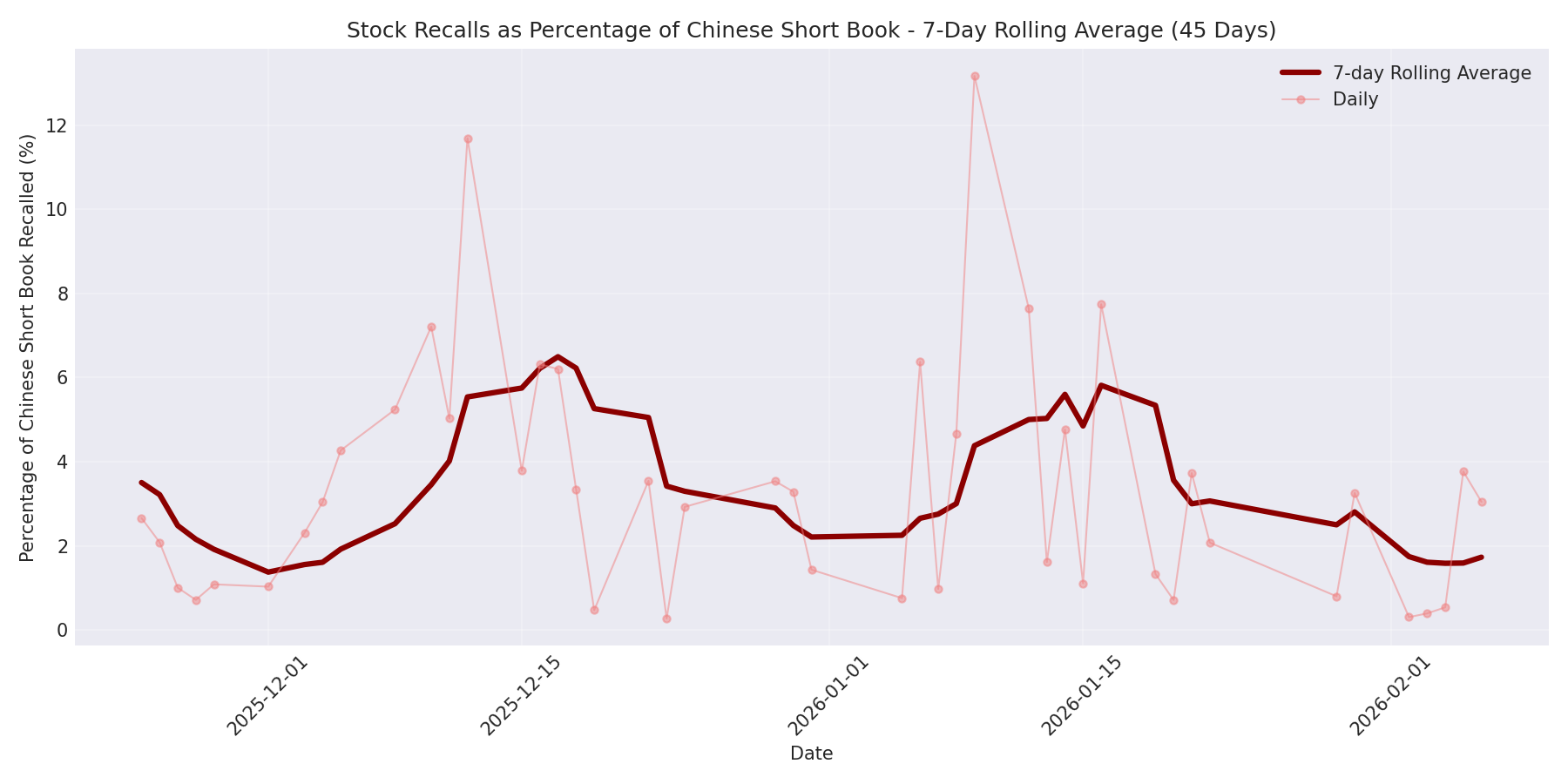 Percentage Recalled 7-Day Average 45 Days
