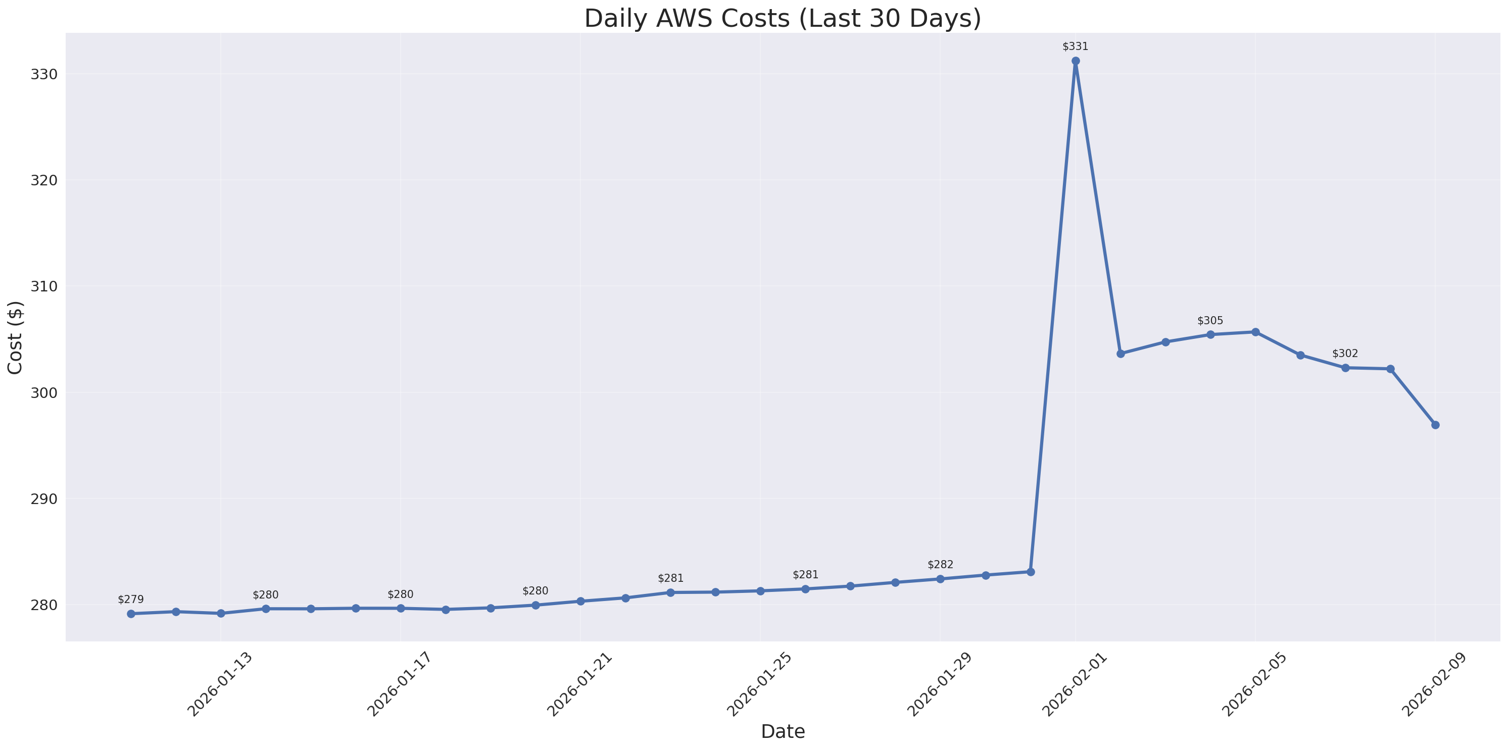 Daily Costs