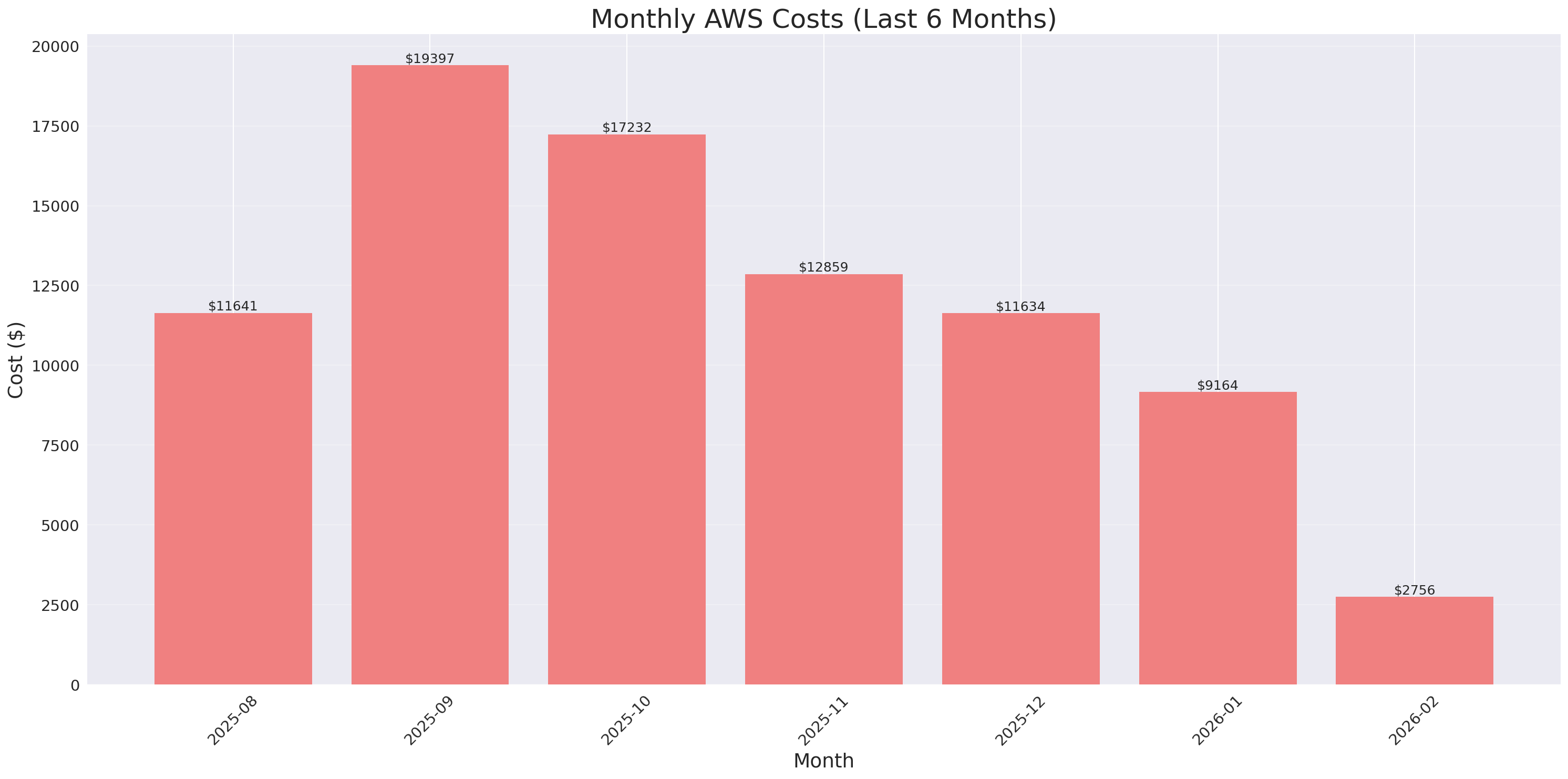 Monthly Costs