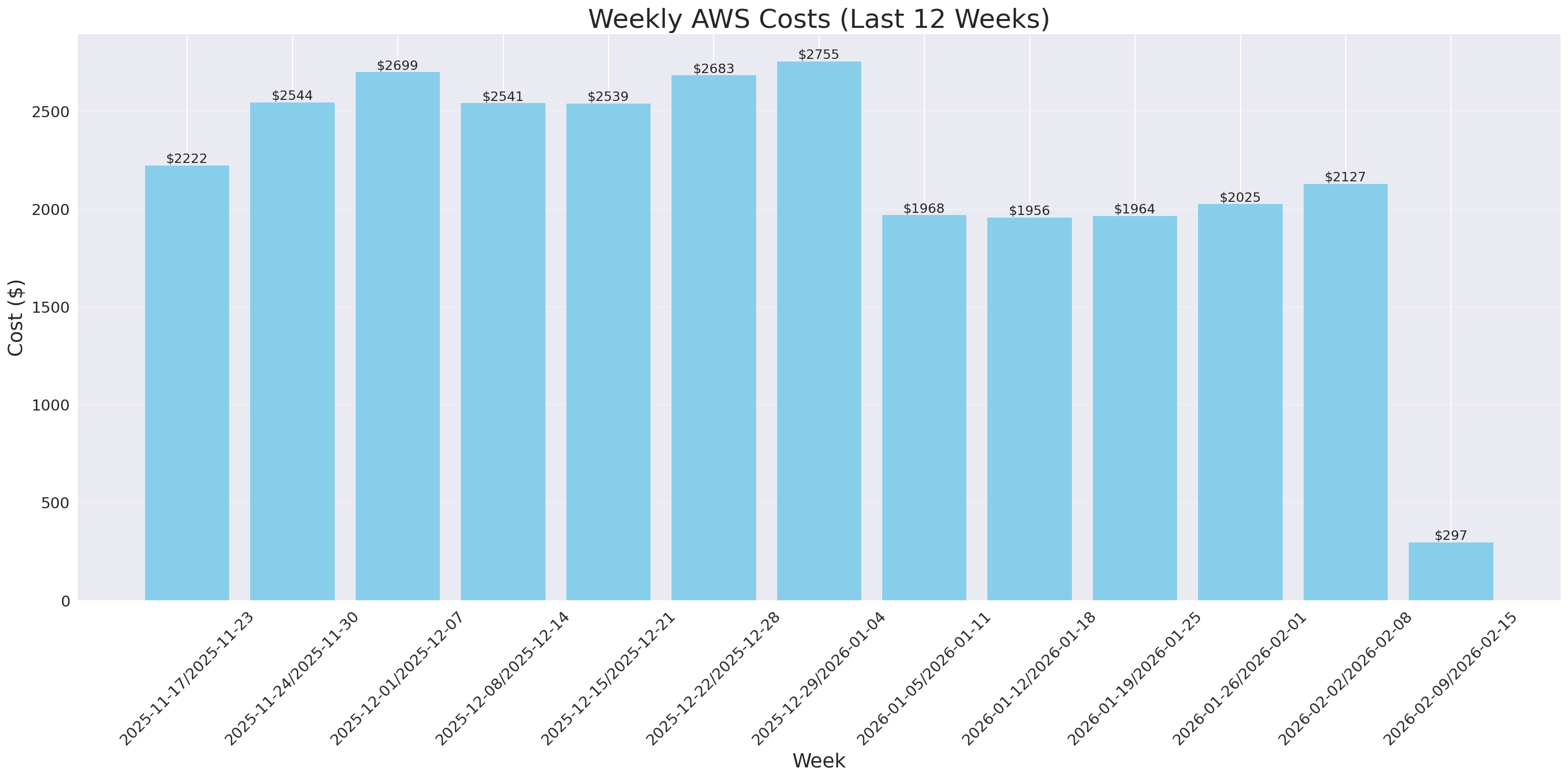 Weekly Costs