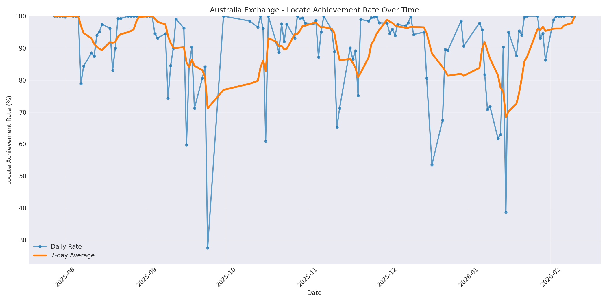 Australia Locate Rate Over Time