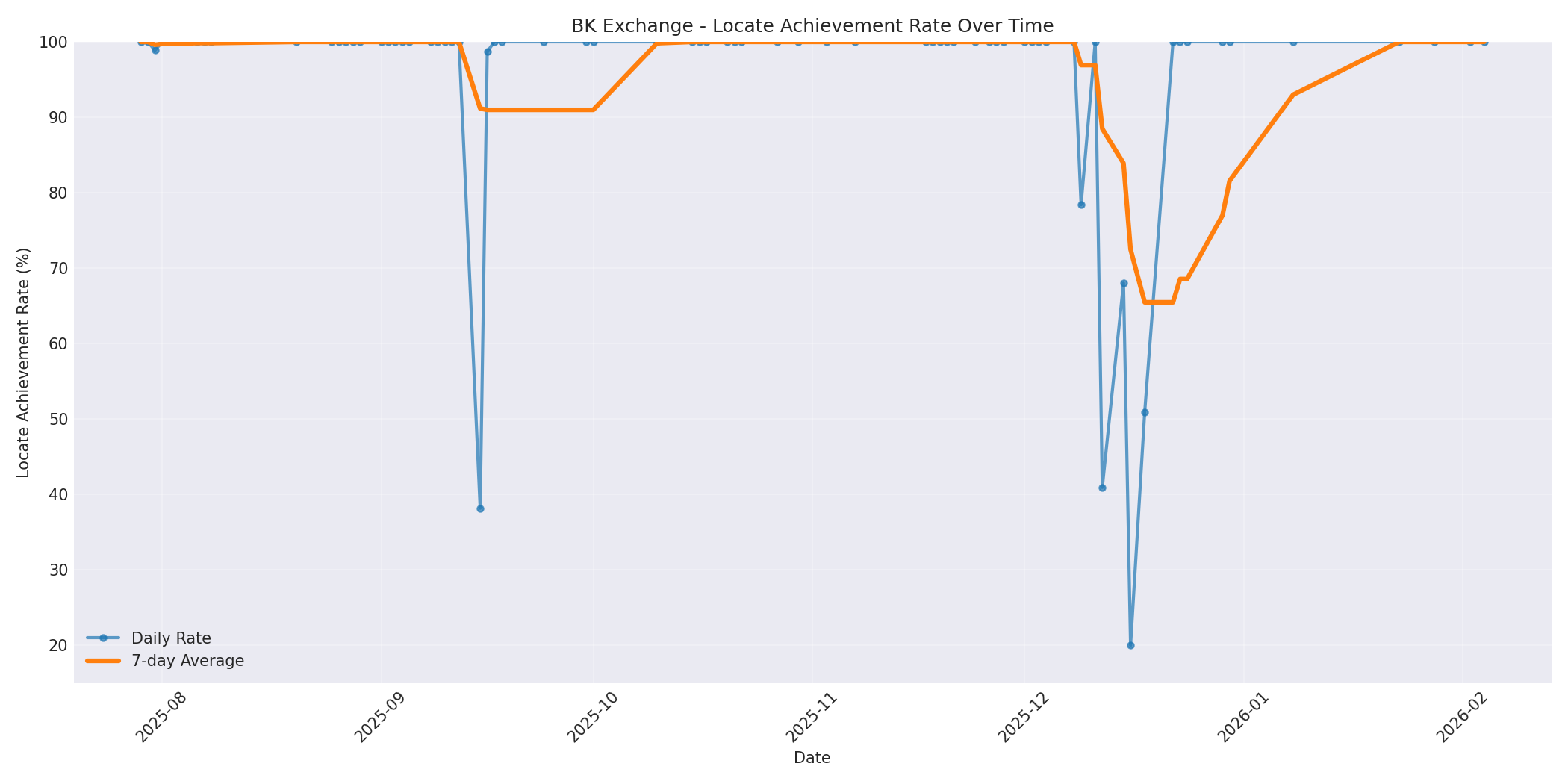 BK Locate Rate Over Time